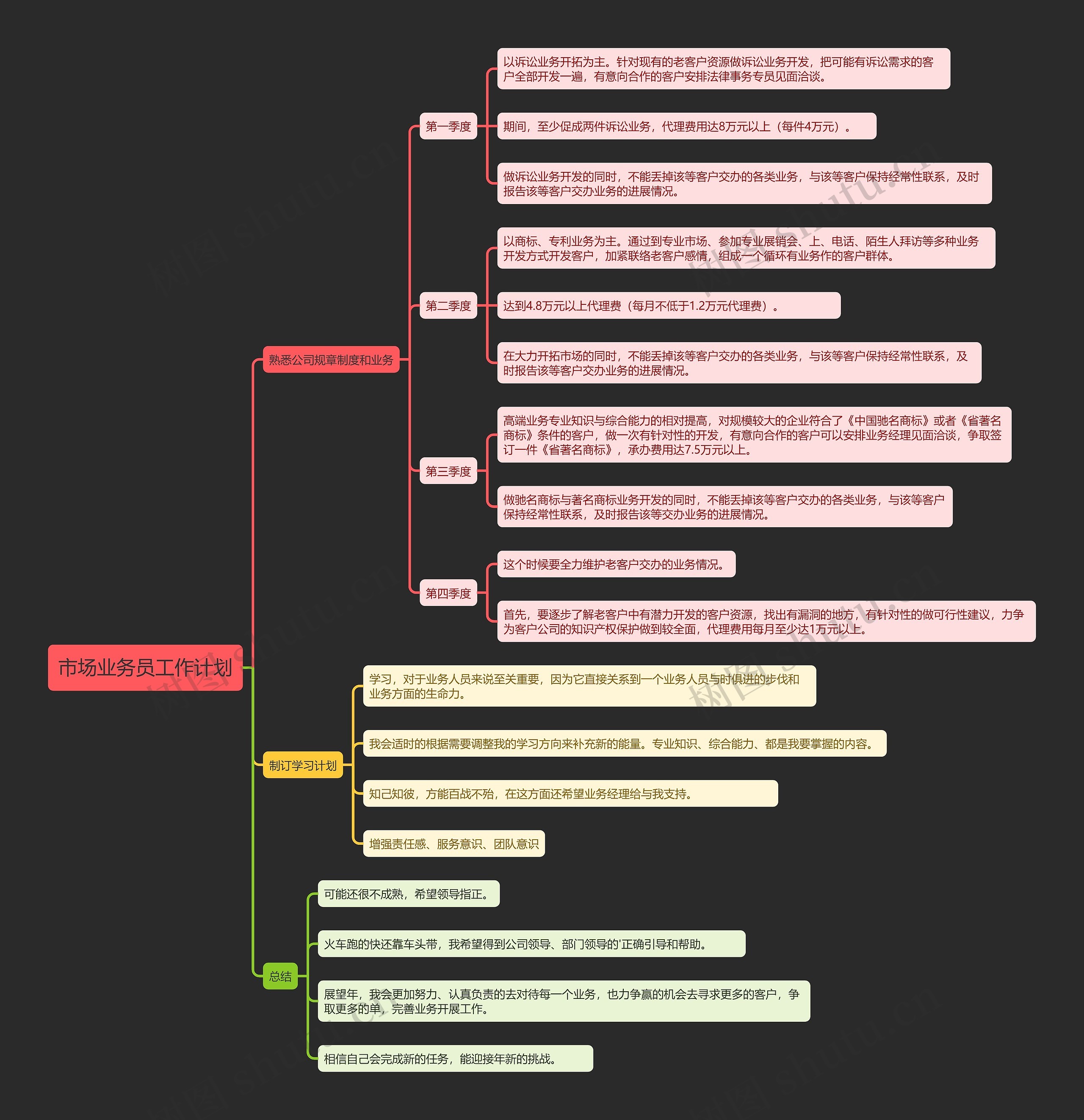 市场业务员工作计划思维导图