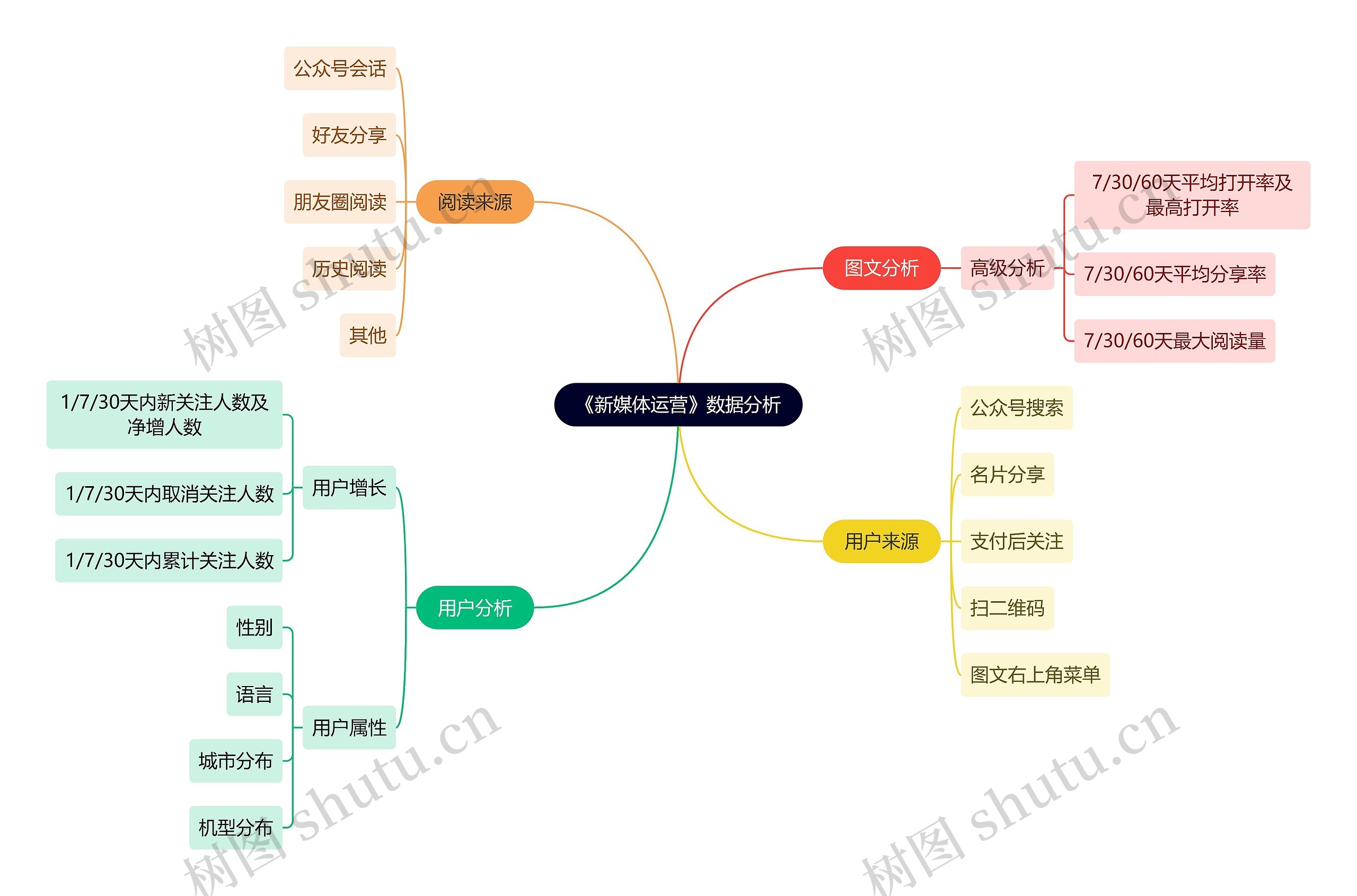 《新媒体运营》数据分析思维导图