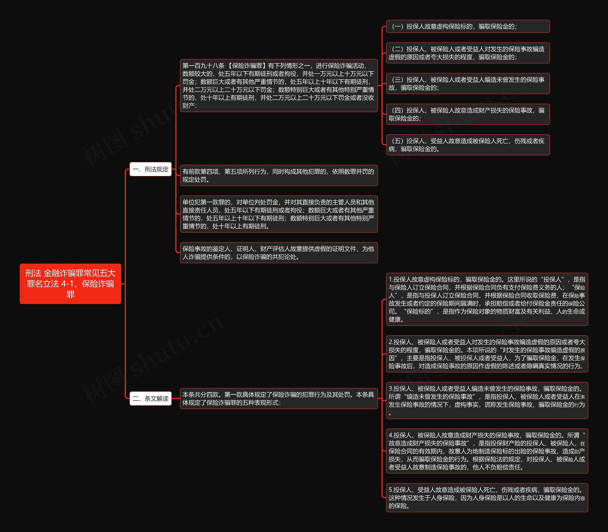 《刑法 金融诈骗罪常见五大罪名立法 4-1、保险诈骗罪》思维导图