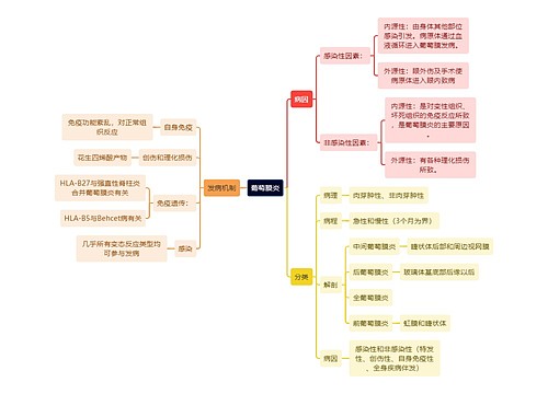 医学知识葡萄膜炎思维导图