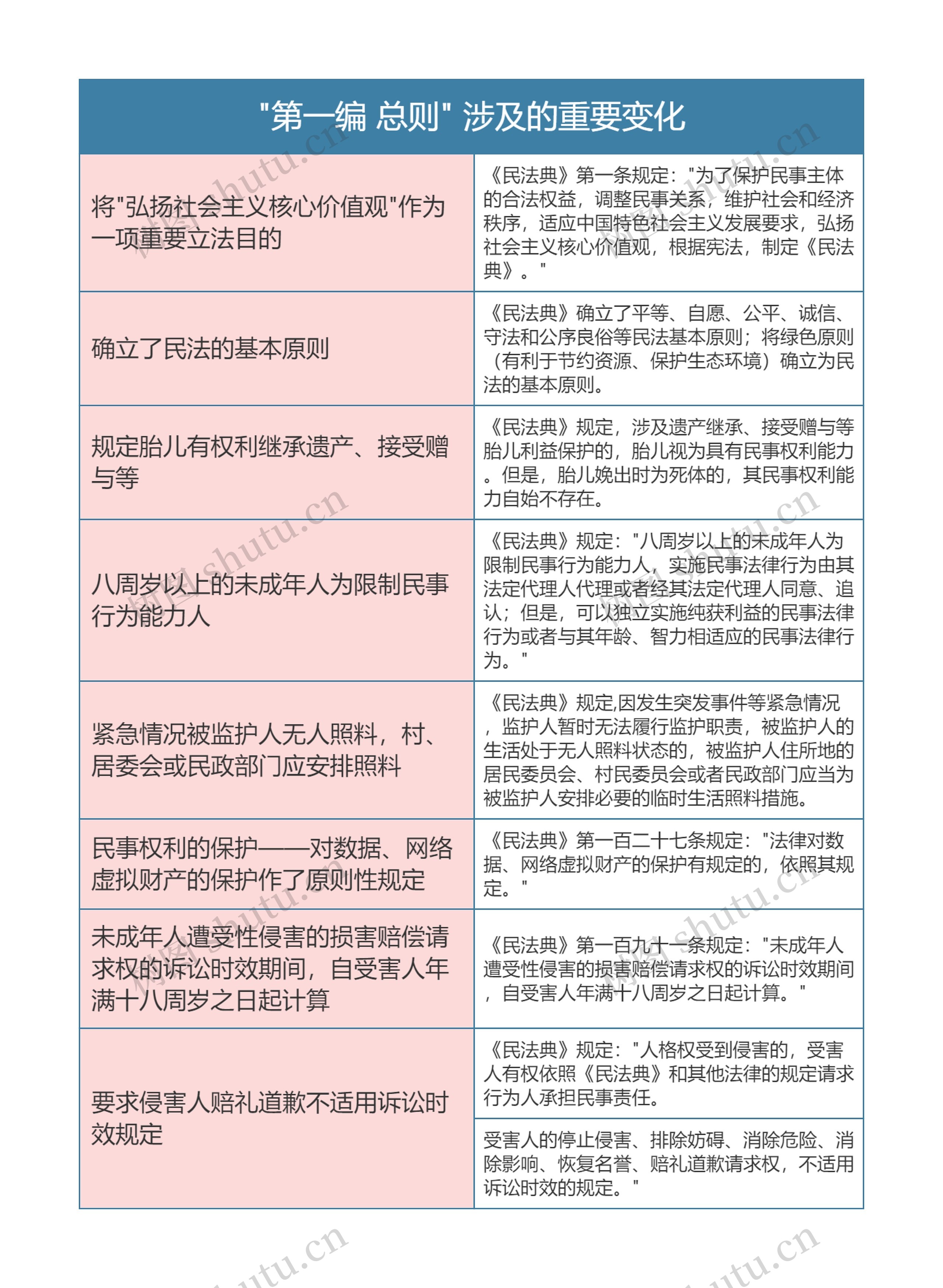 《民法典》"第一编 总则"涉及的重要变化思维导图