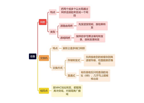 计算机知识设备思维导图