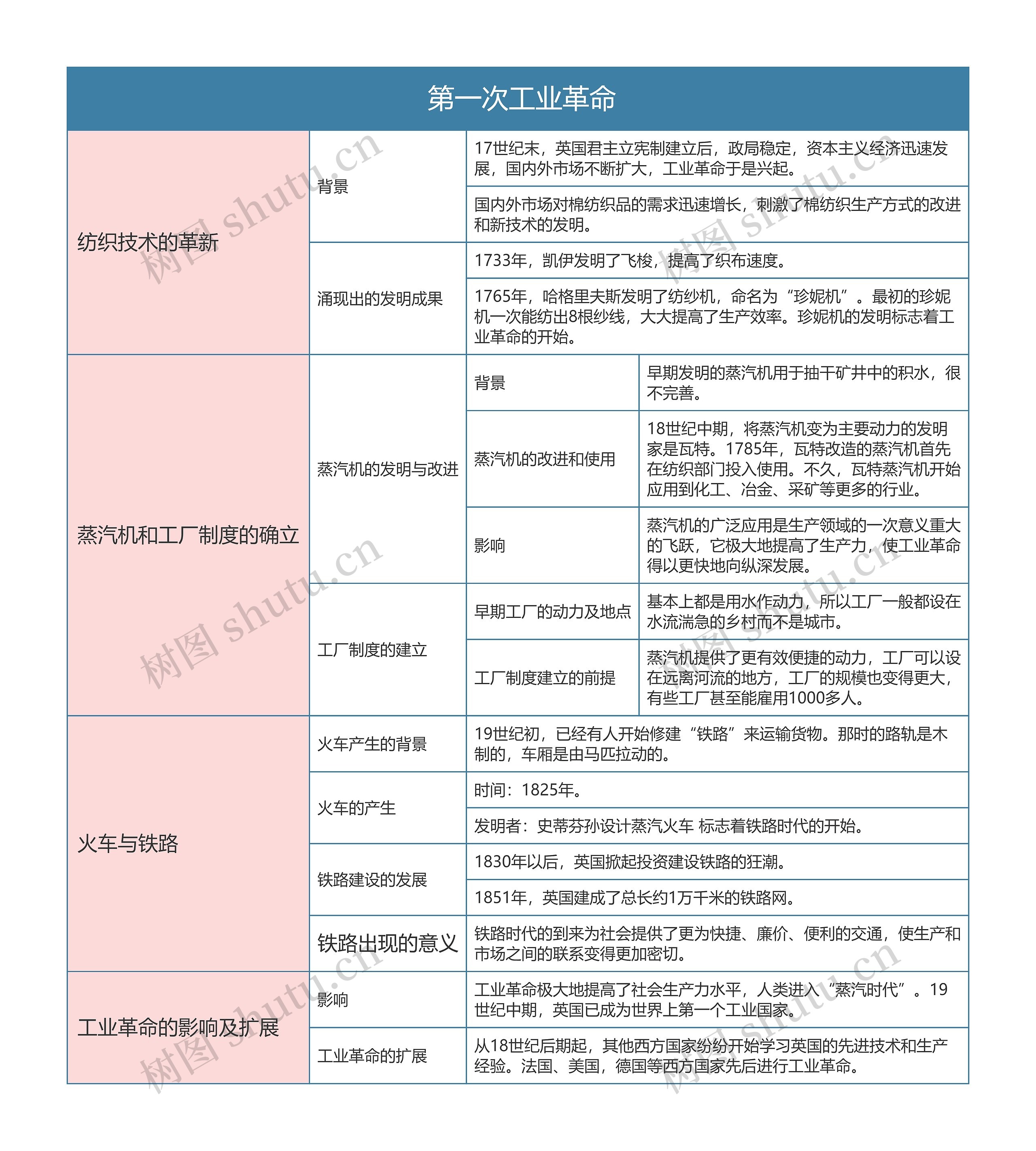 人教版九年级历史上册第二十章节思维导图