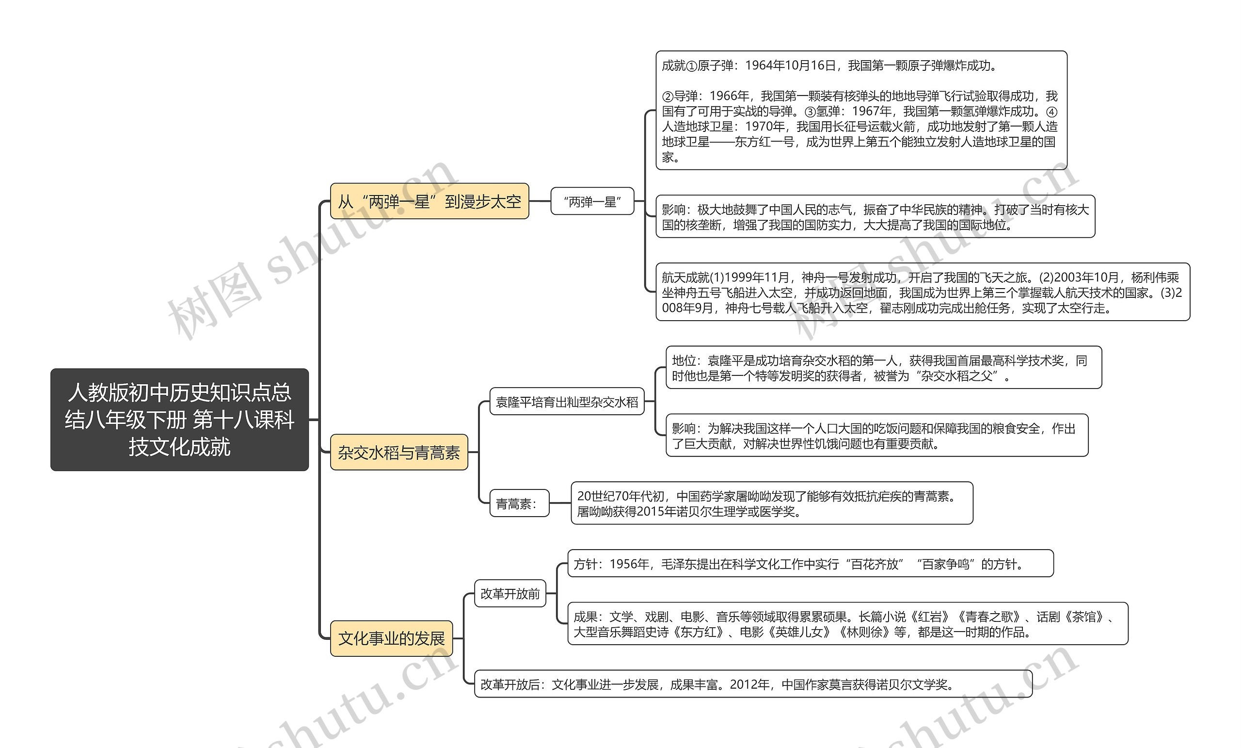 人教版初中历史知识点总结八年级下册第十八课科技文化成就思维导图_