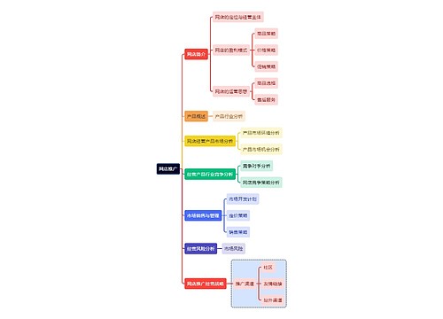 互联网网店如何推广思维导图