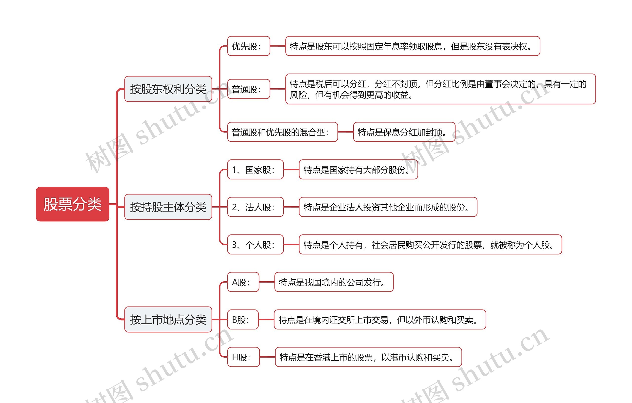 股票分类思维导图