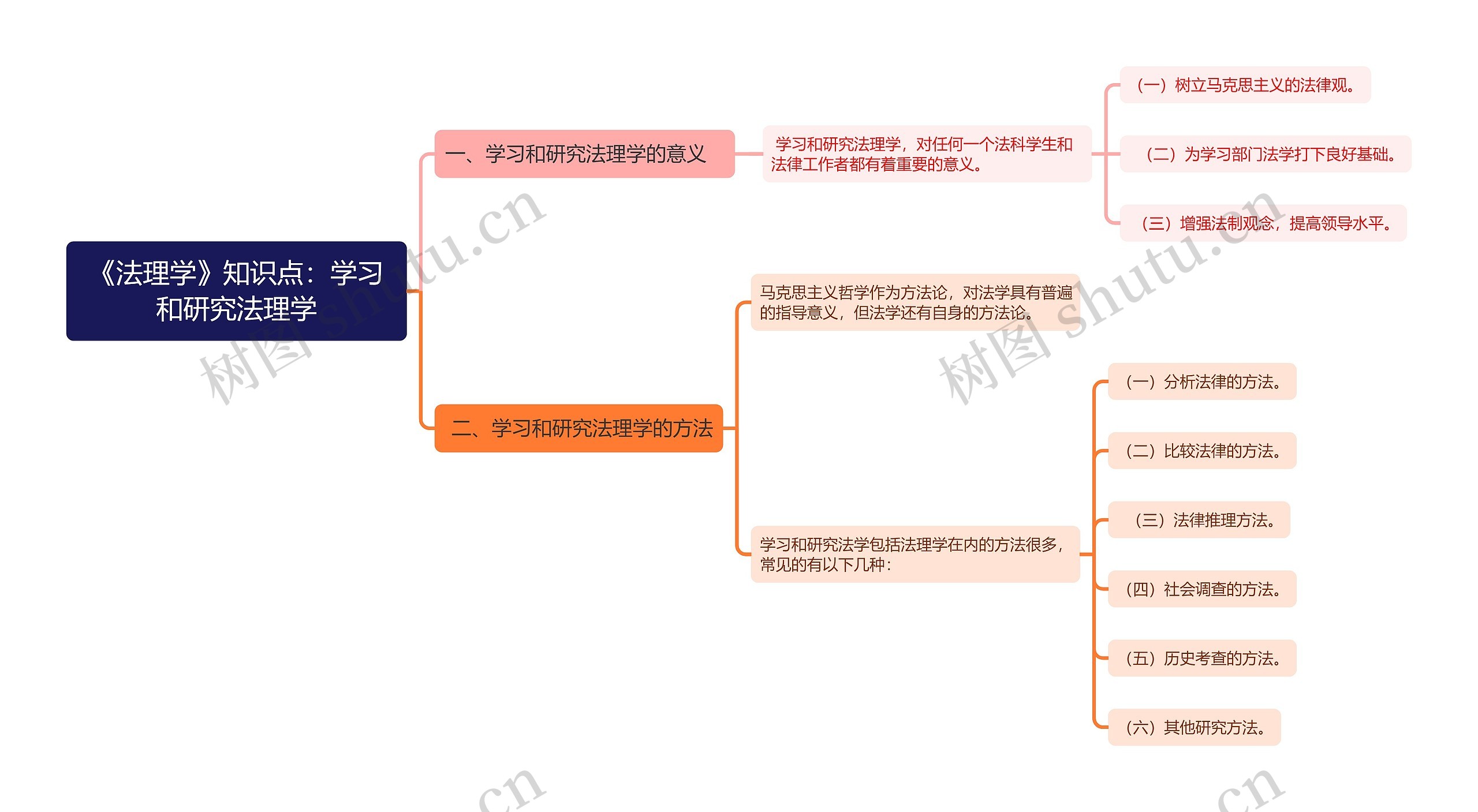 《法理学》知识点：学习和研究法理学