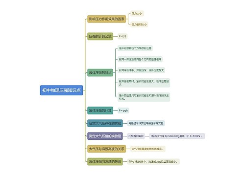 初中物理压强知识点