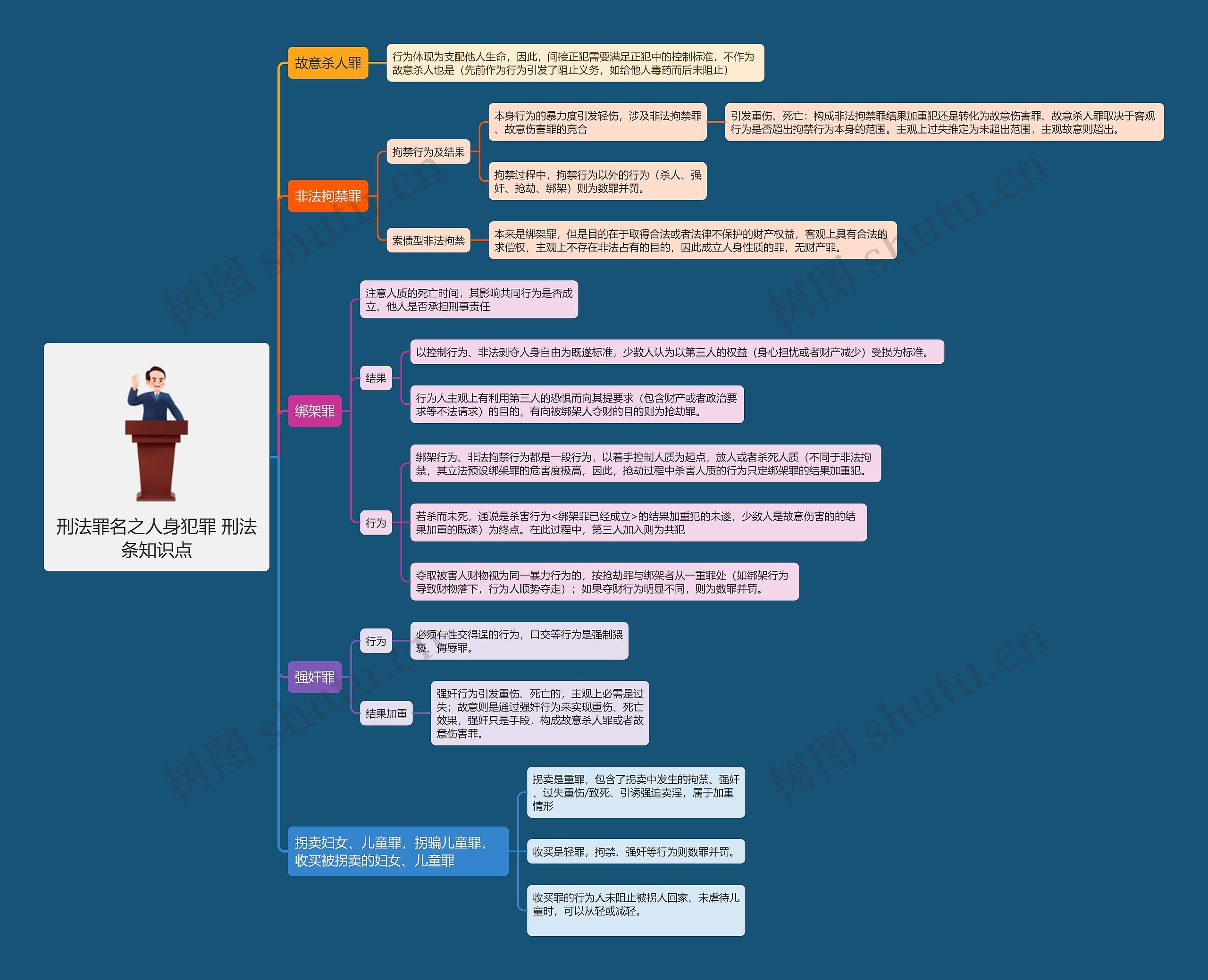 刑法罪名之人身犯罪 刑法条知识点思维导图