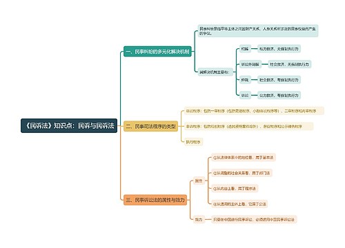 《民诉法》知识点：民诉与民诉法思维导图