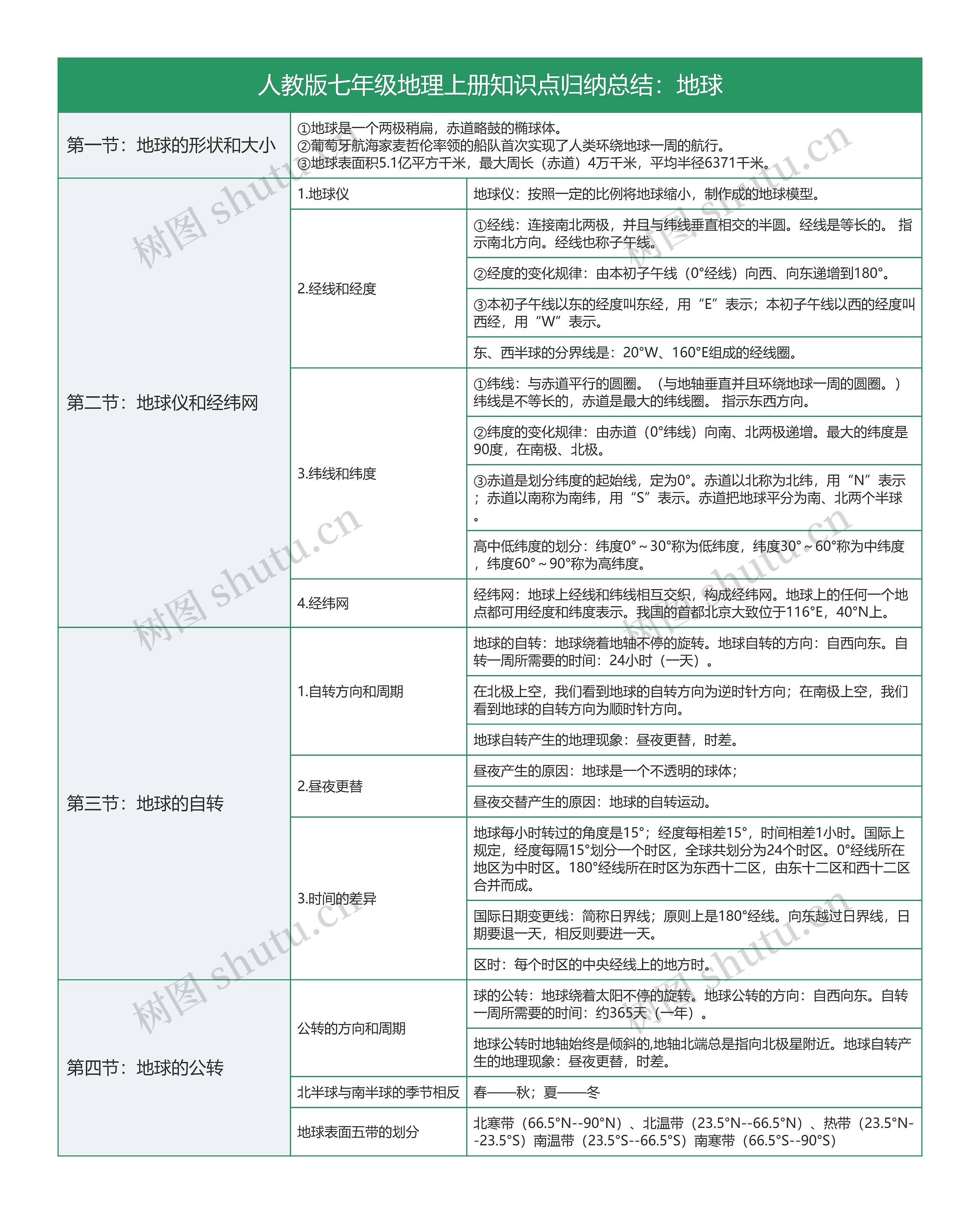 人教版七年级地理上册地球知识点归纳总结树形表格