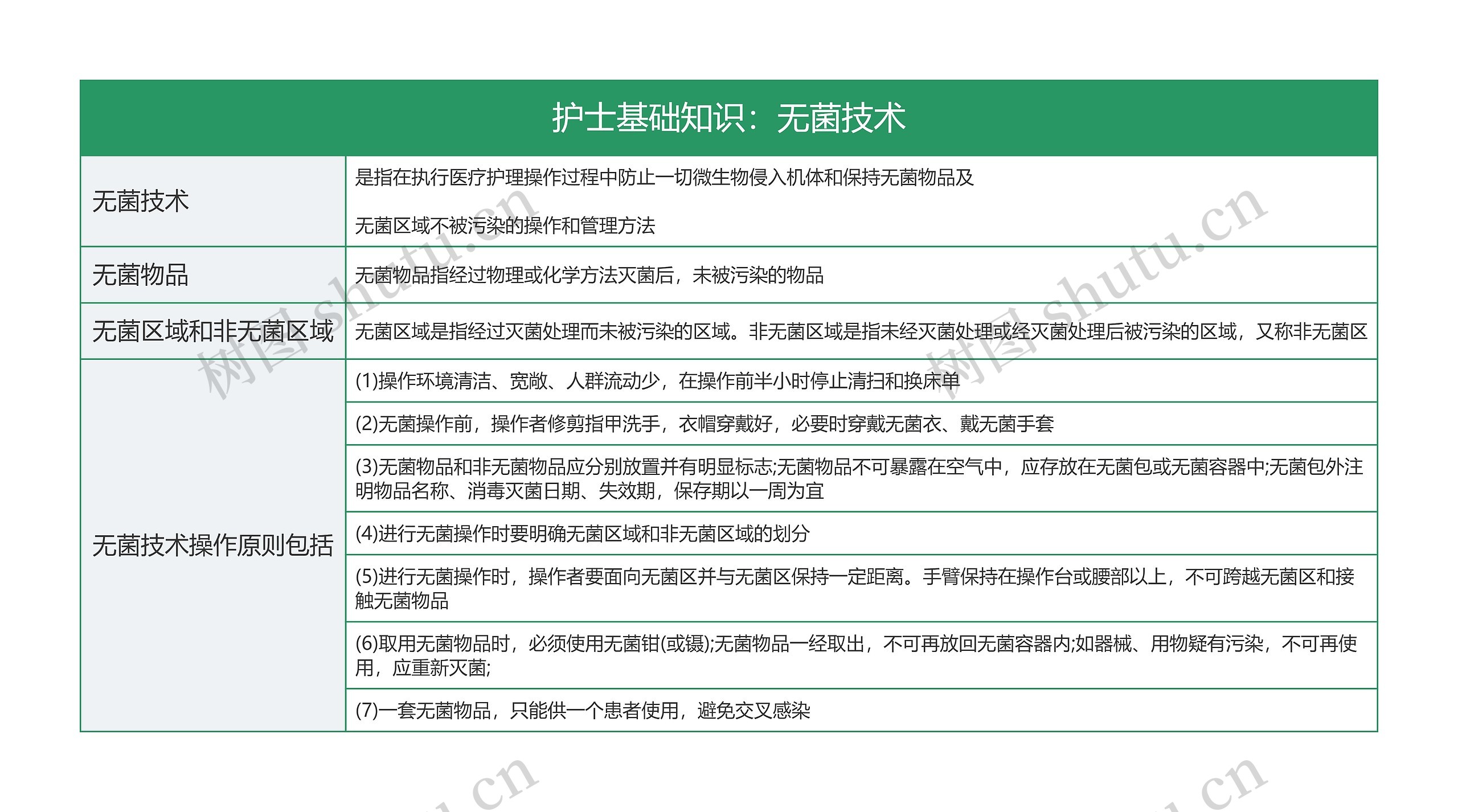 护士基础知识：无菌技术