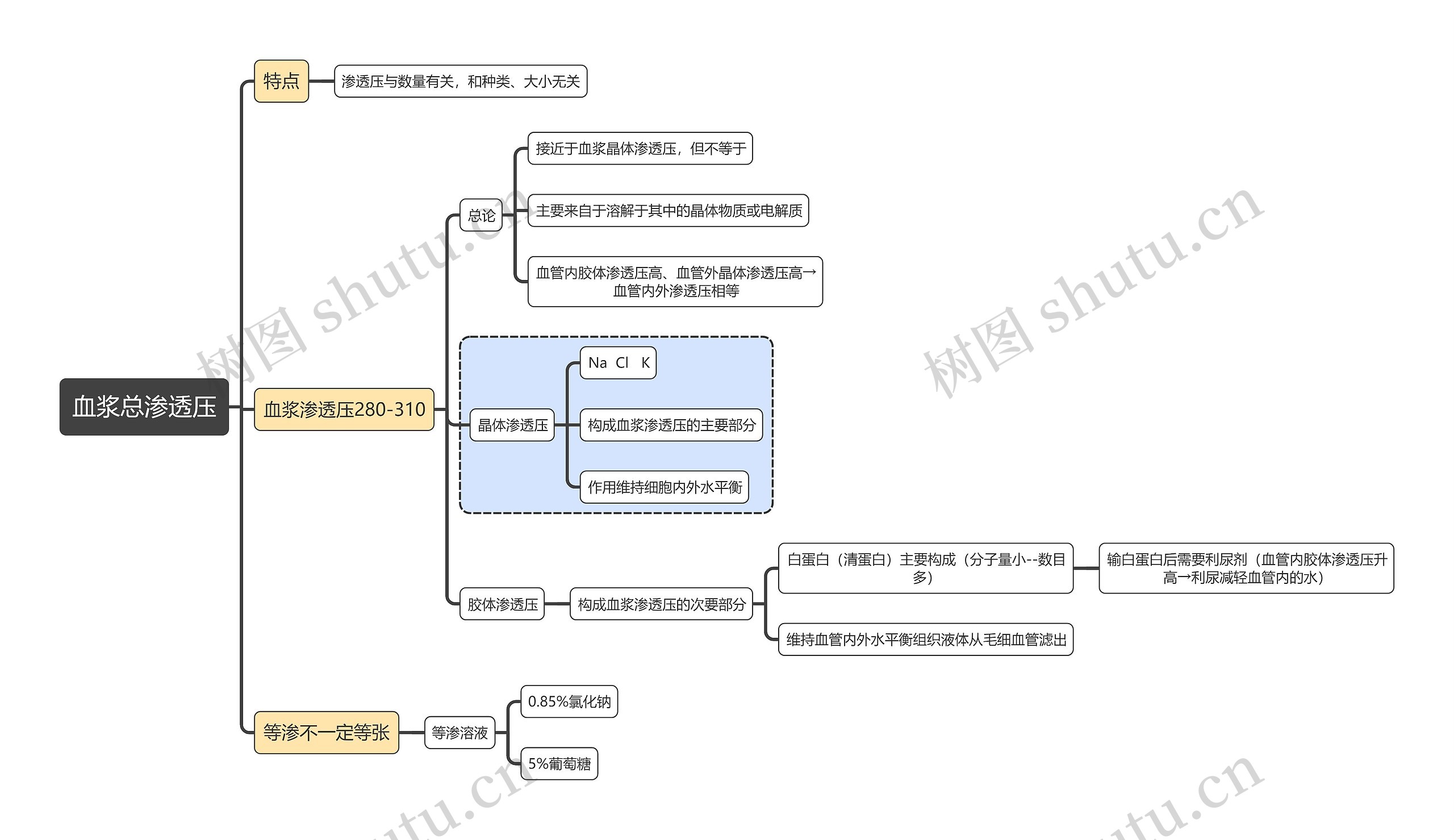 医学知识血浆总渗透压思维导图