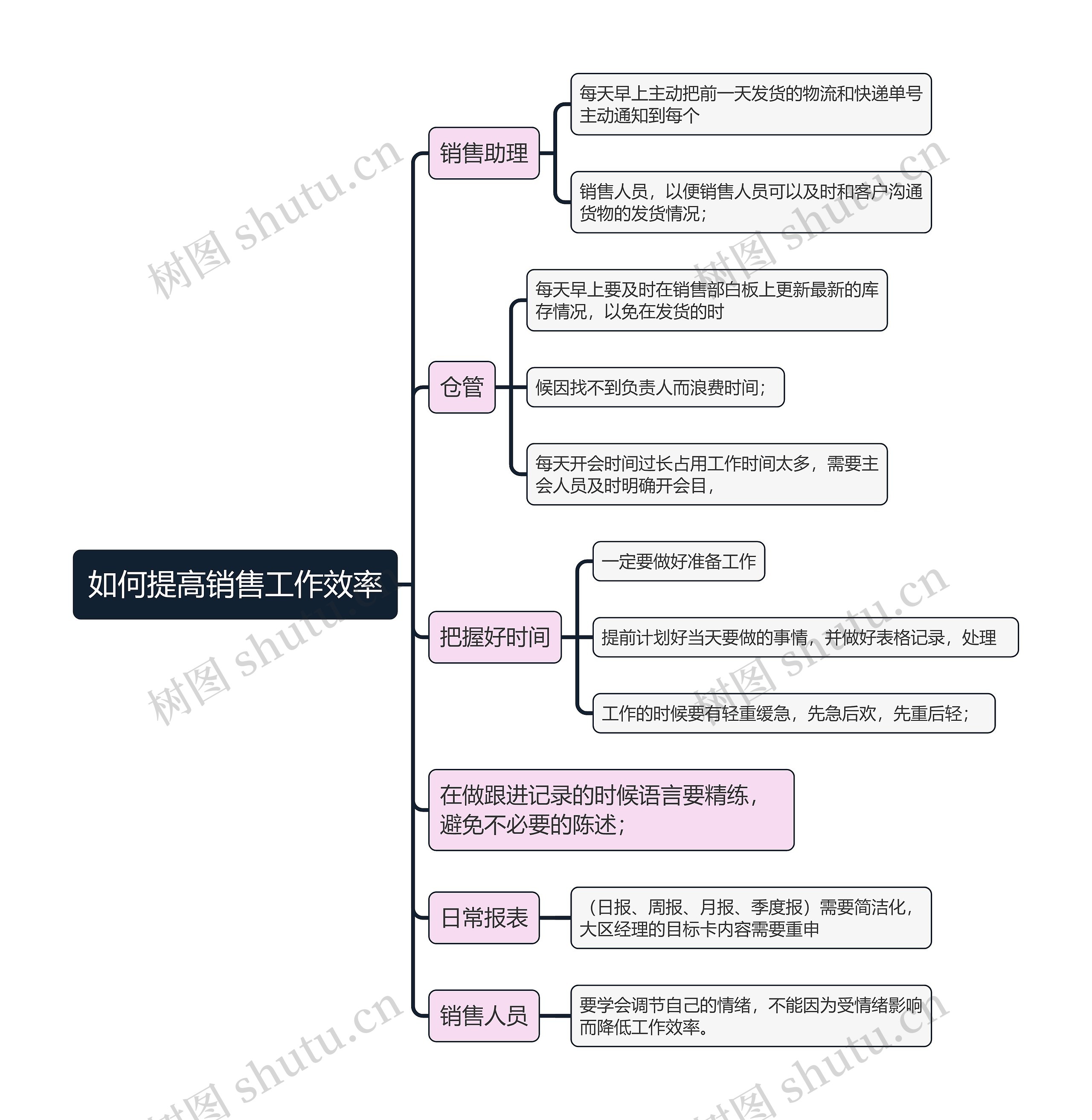 如何提高销售工作效率