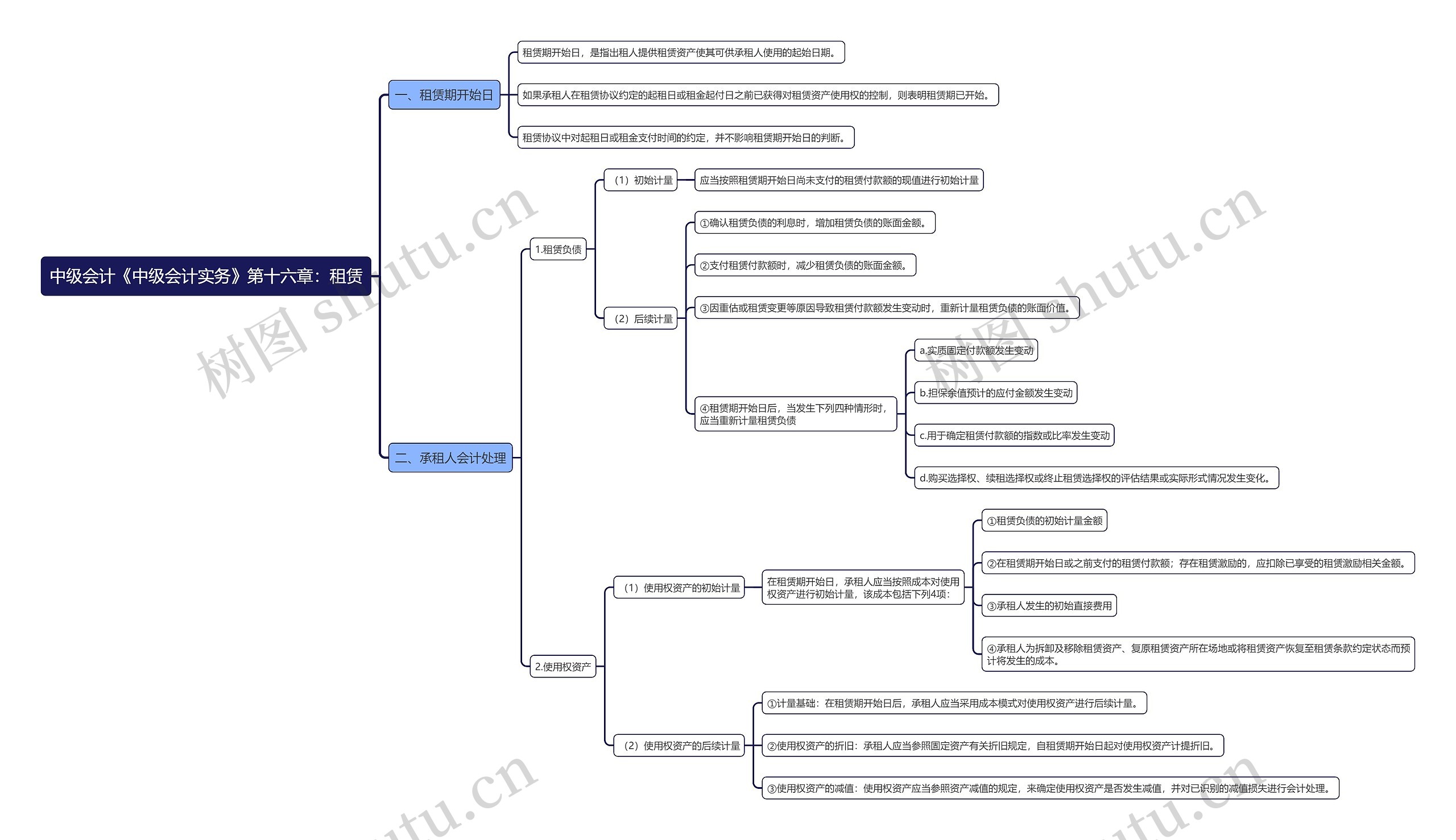 中级会计《中级会计实务》第十六章：租赁思维导图