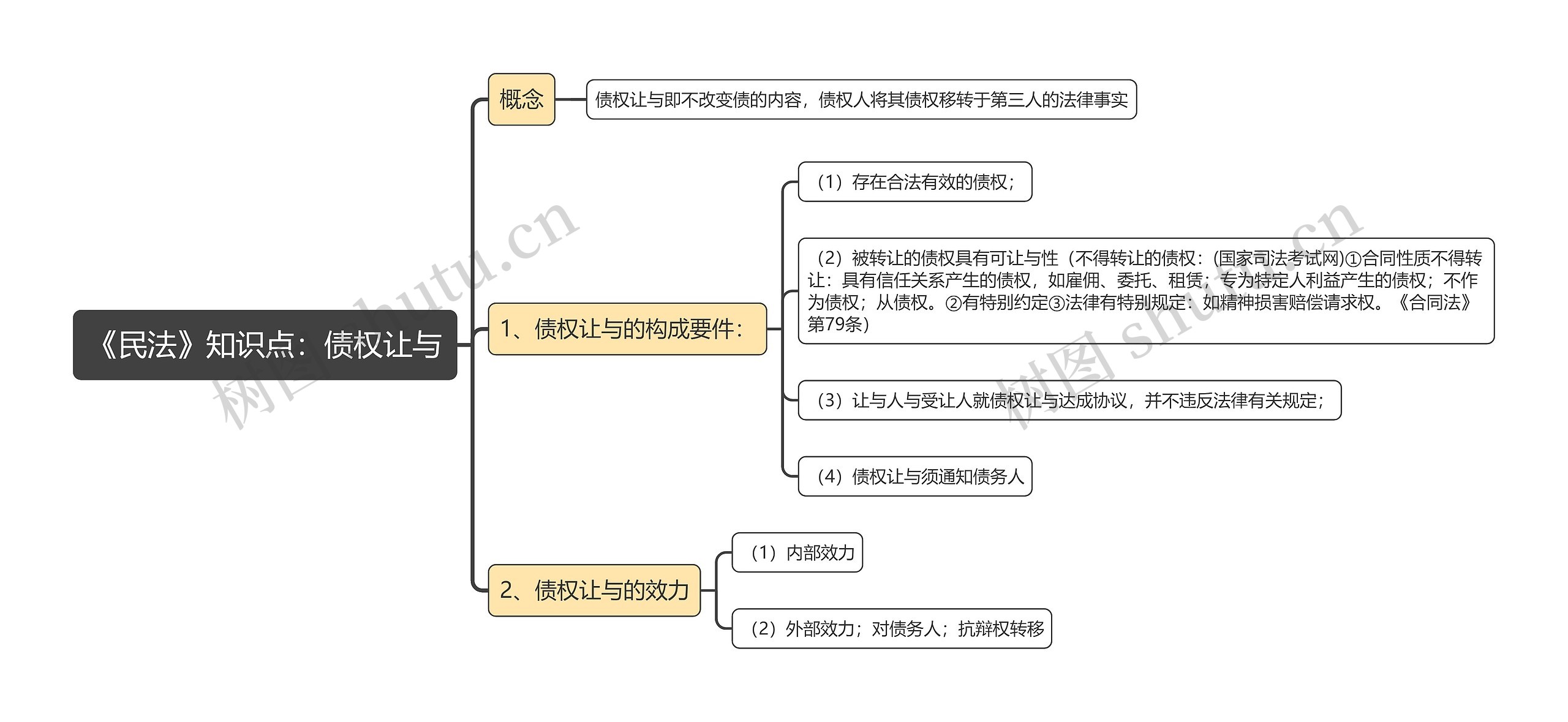 《民法》知识点：债权让与思维导图