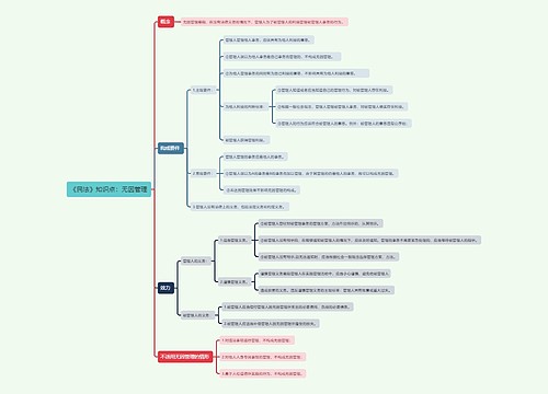 《民法》知识点：无因管理思维导图