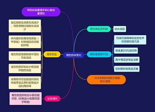 医学知识肾性机体变化思维导图