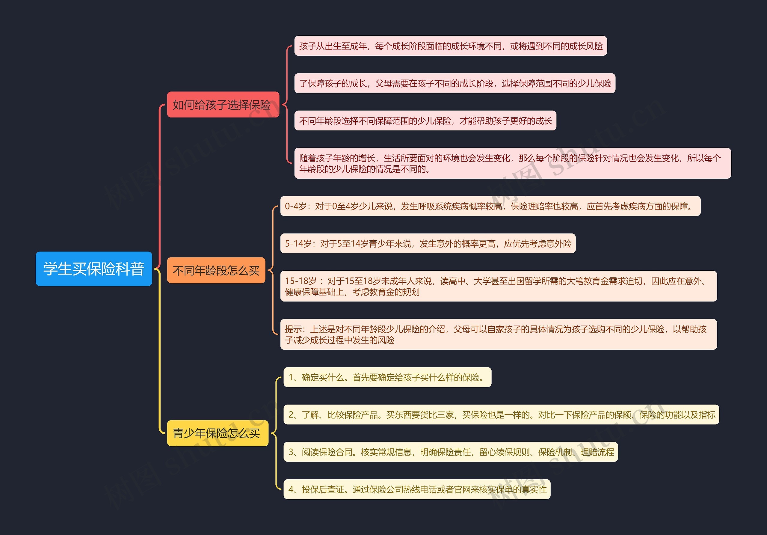 学生买保险科普思维导图