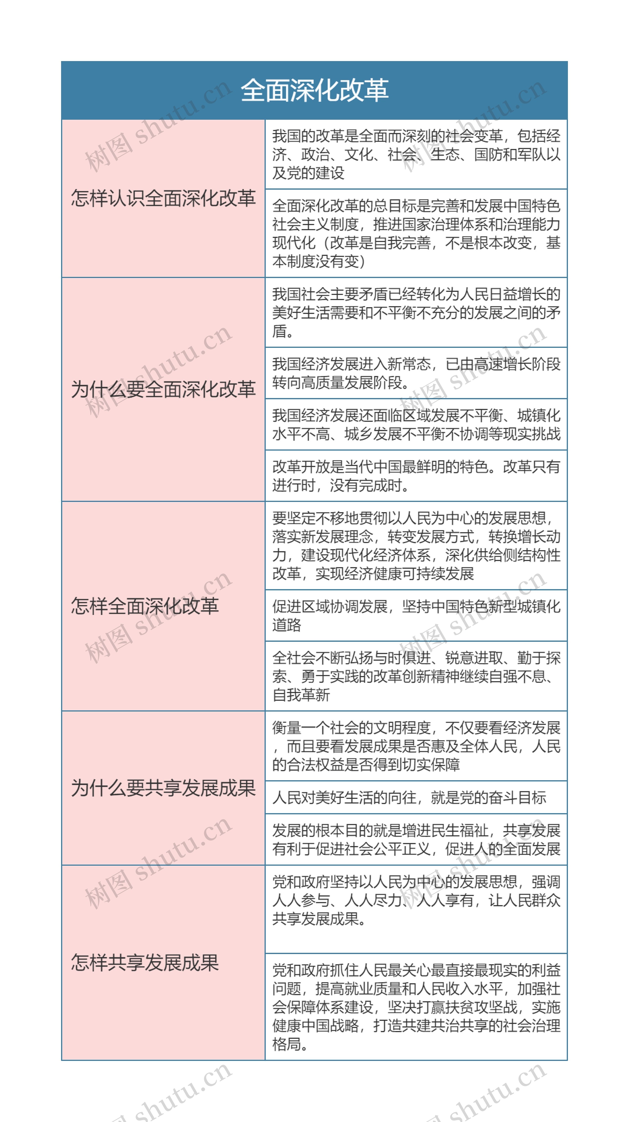 九年级政治上册第一单元全面深化改革思维导图