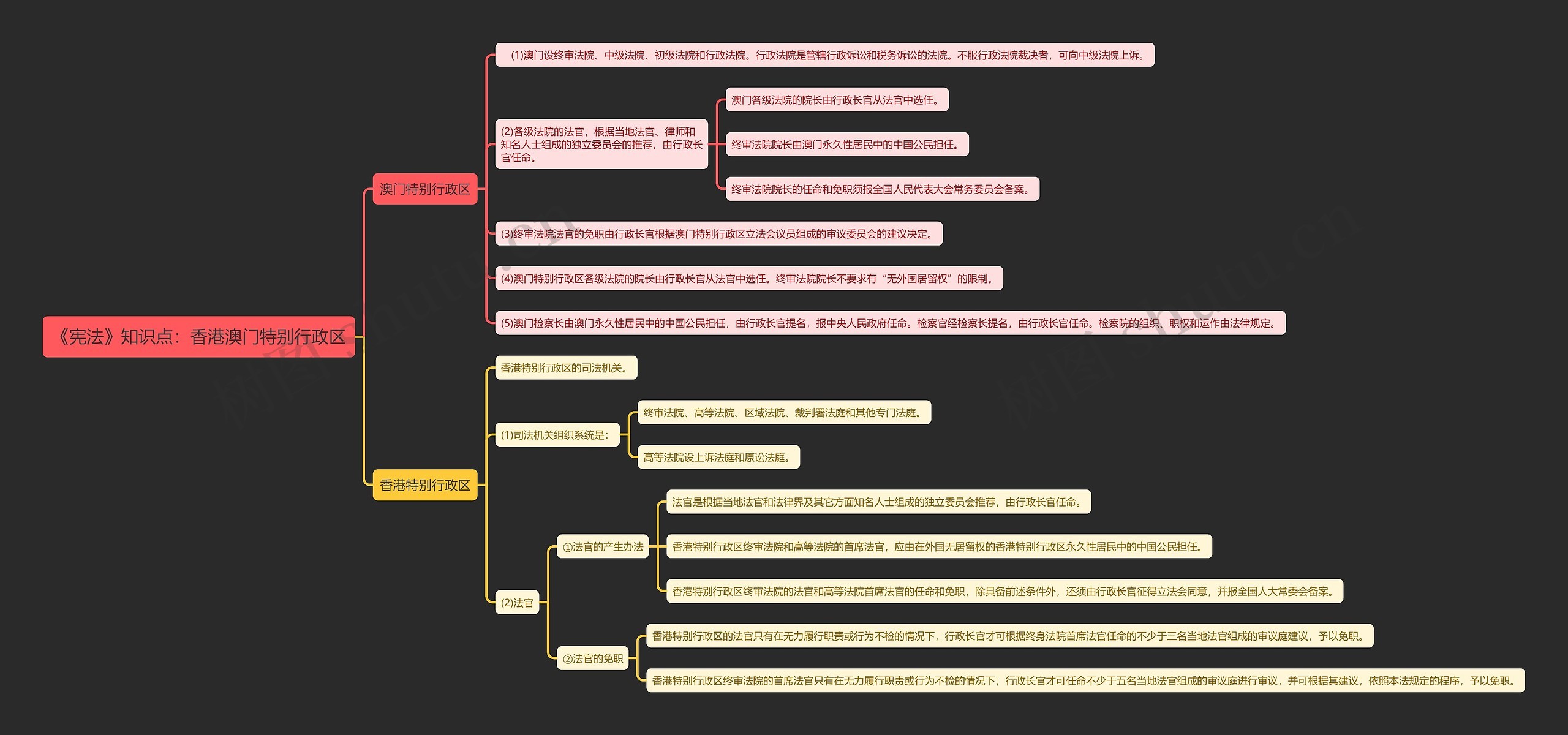 《宪法》知识点：香港澳门特别行政区思维导图