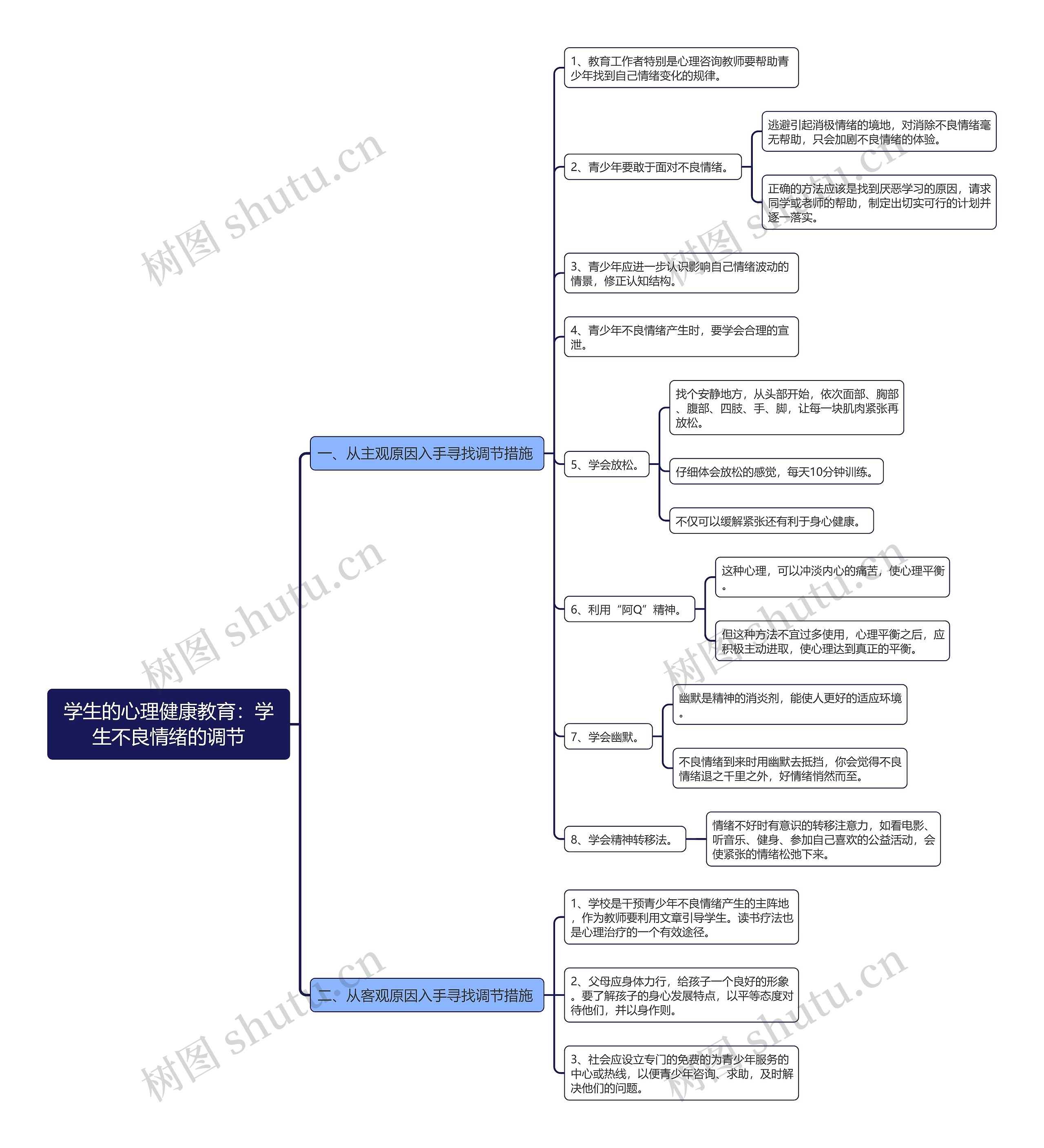 学生的心理健康教育：学生不良情绪的调节思维导图