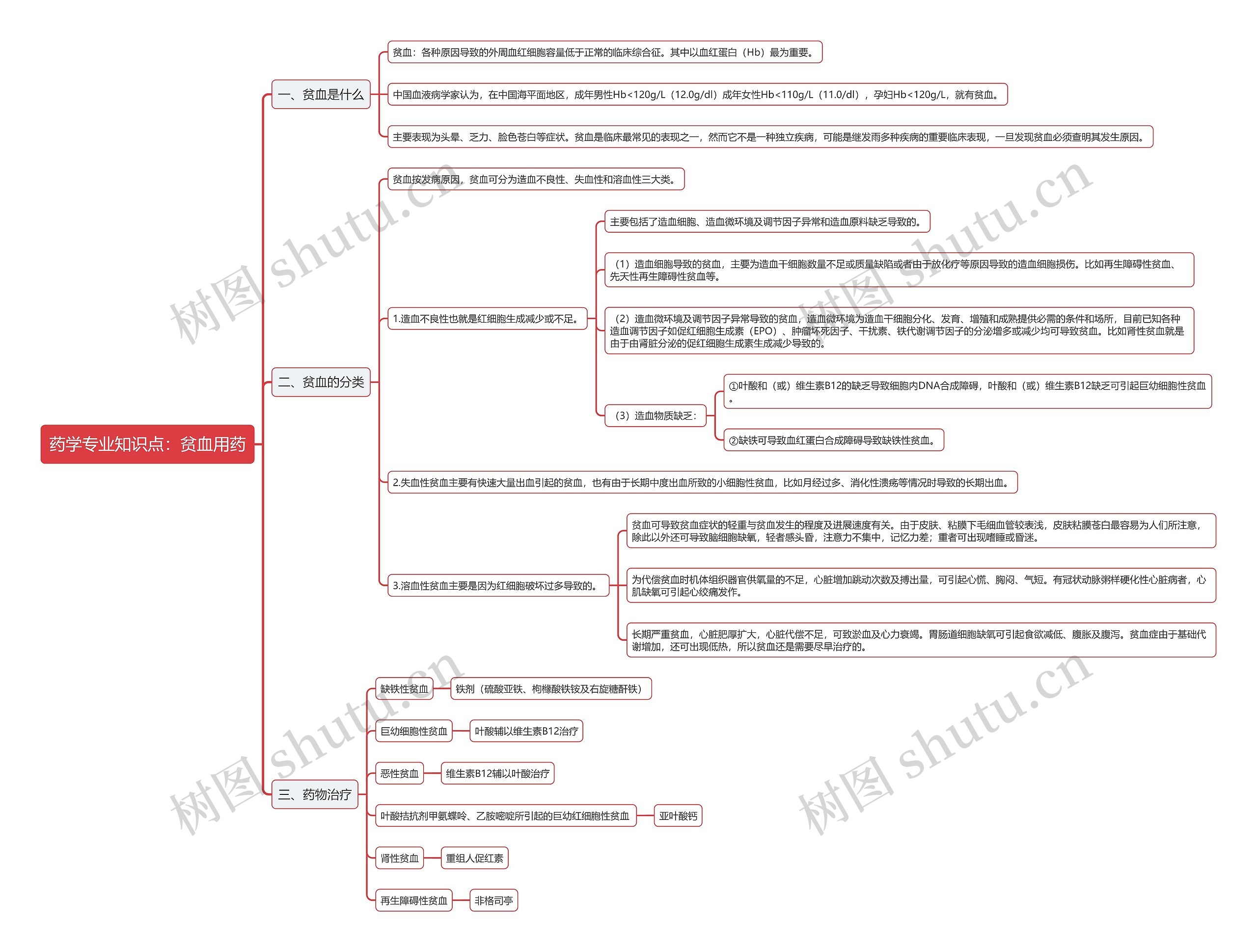 药学专业知识点：贫血用药思维导图