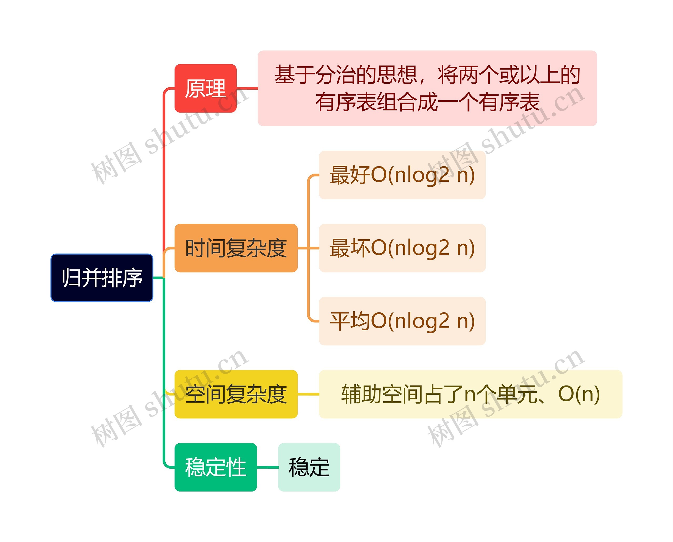 计算机知识归并排序思维导图