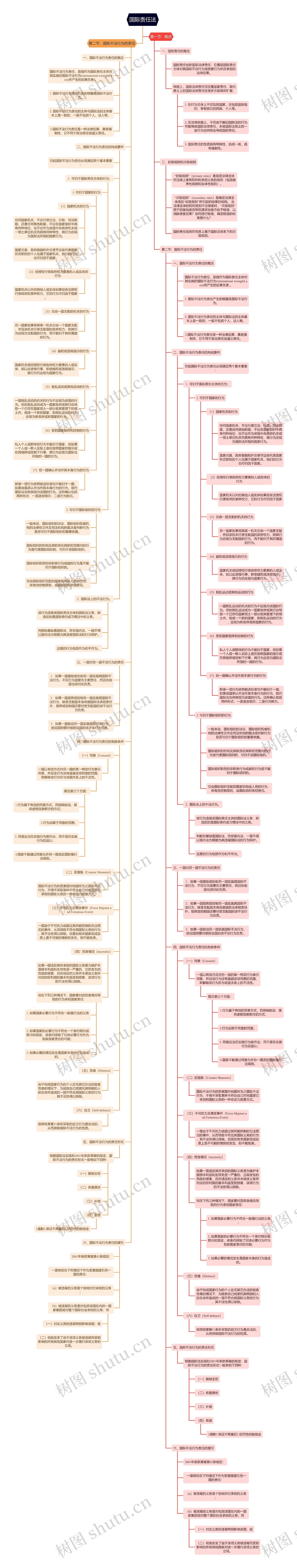 国际责任法思维导图