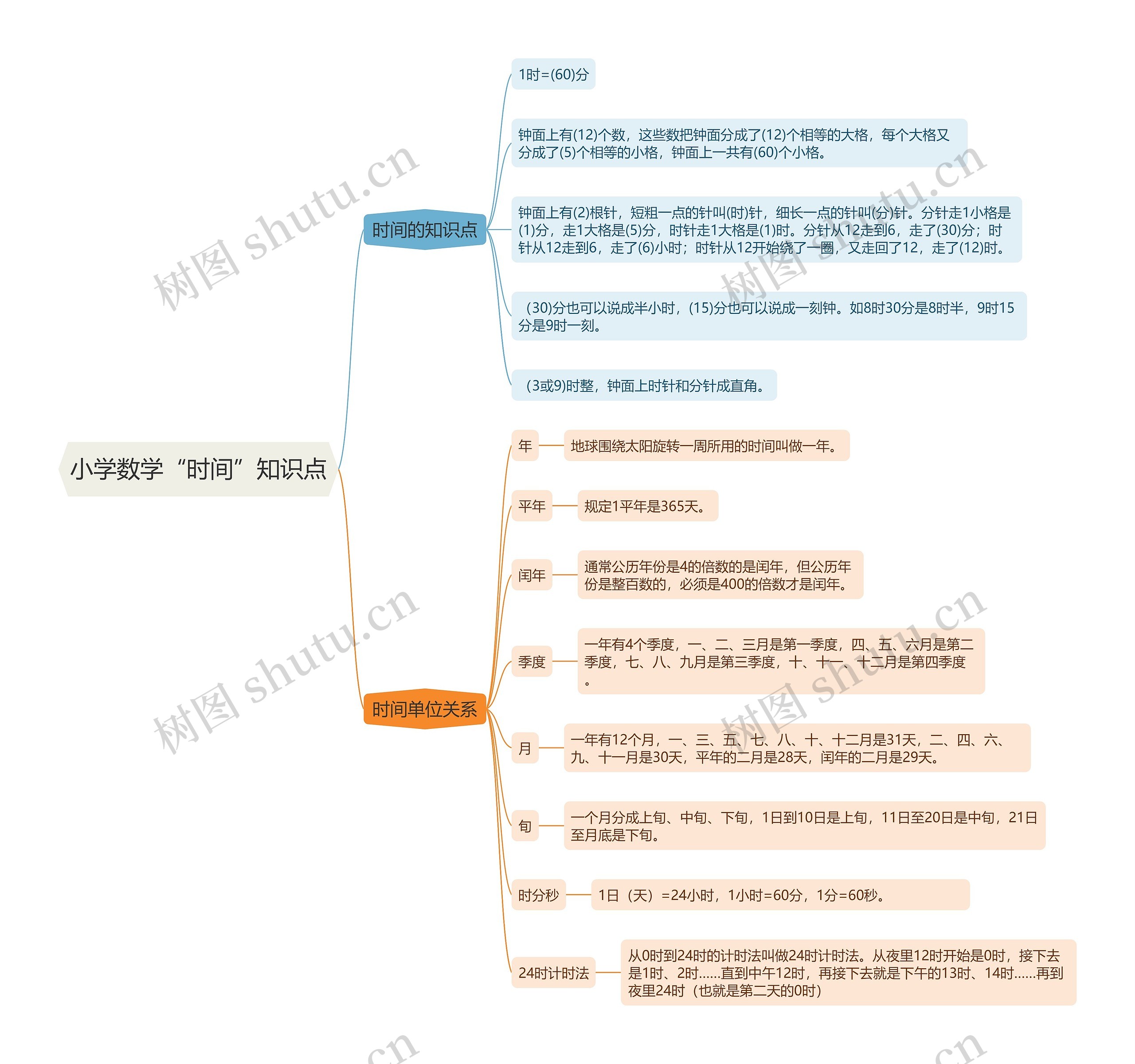 小学数学“时间”知识点思维导图