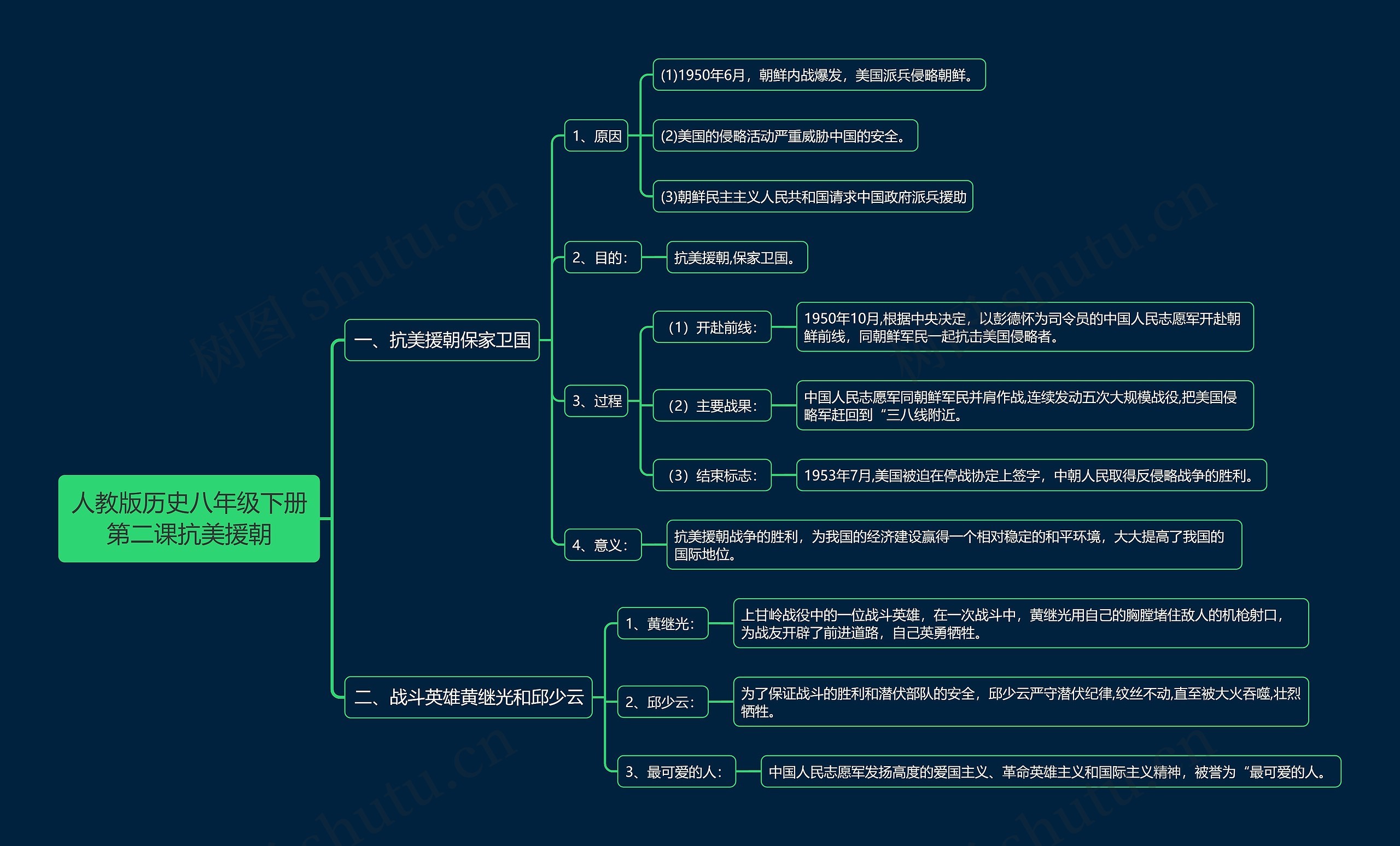 人教版历史八年级下册第二课抗美援朝思维导图