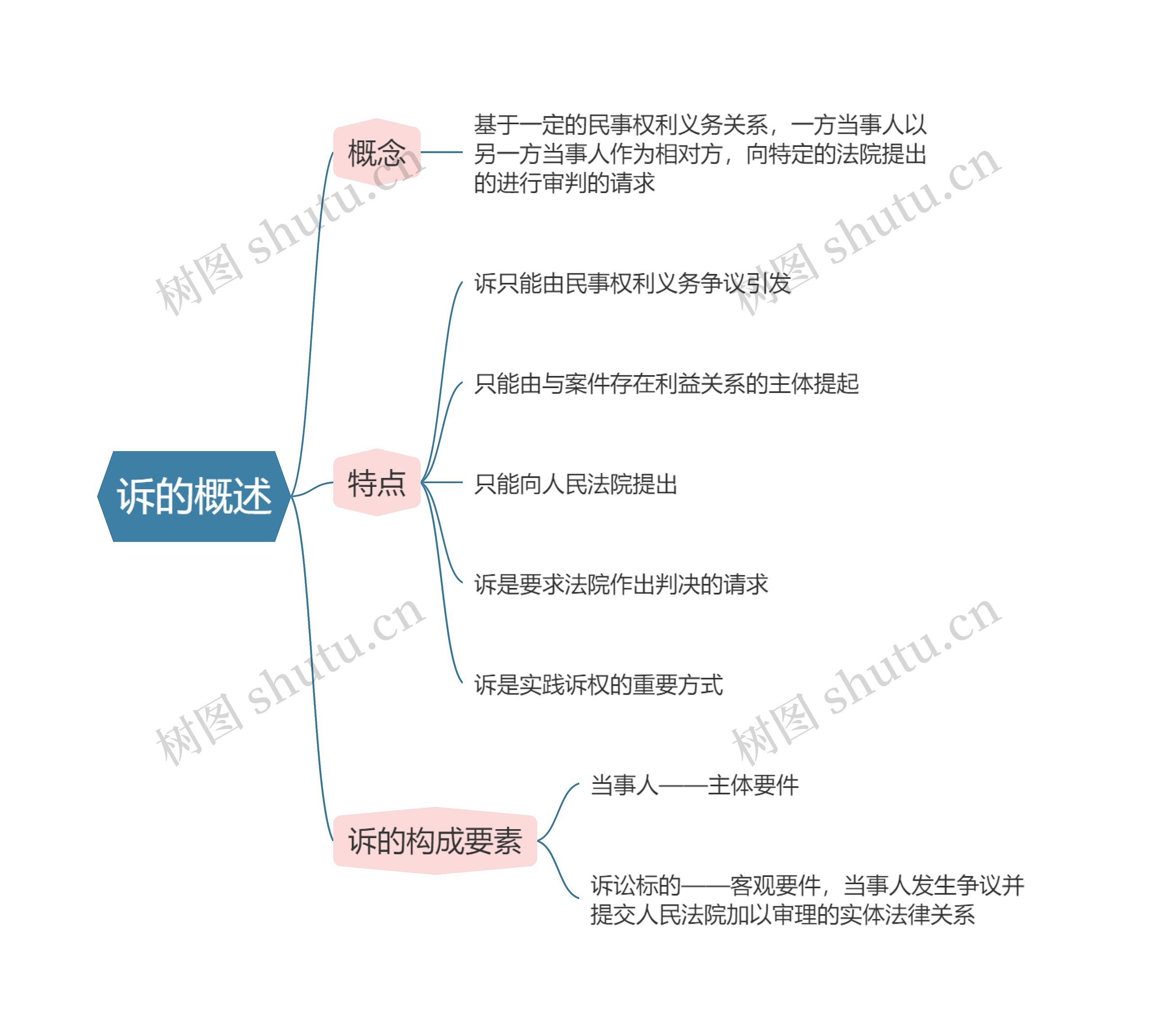 民事诉讼法  诉的概述思维导图