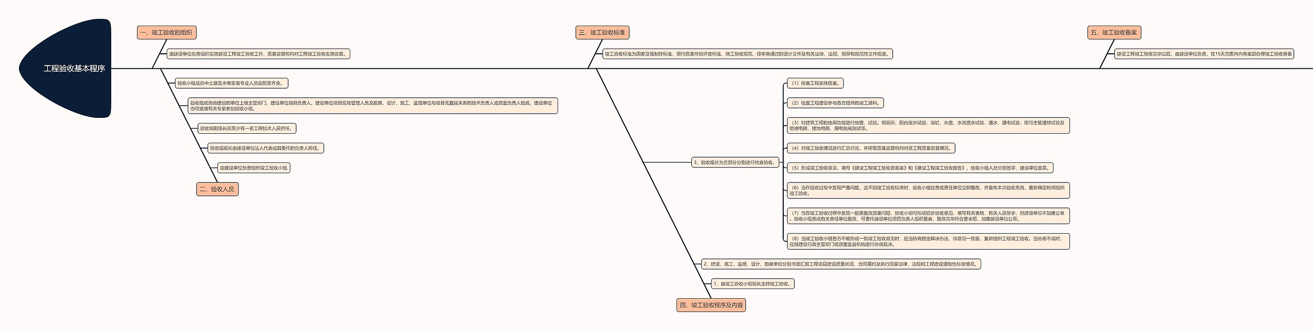 工程验收基本程序鱼骨图思维导图