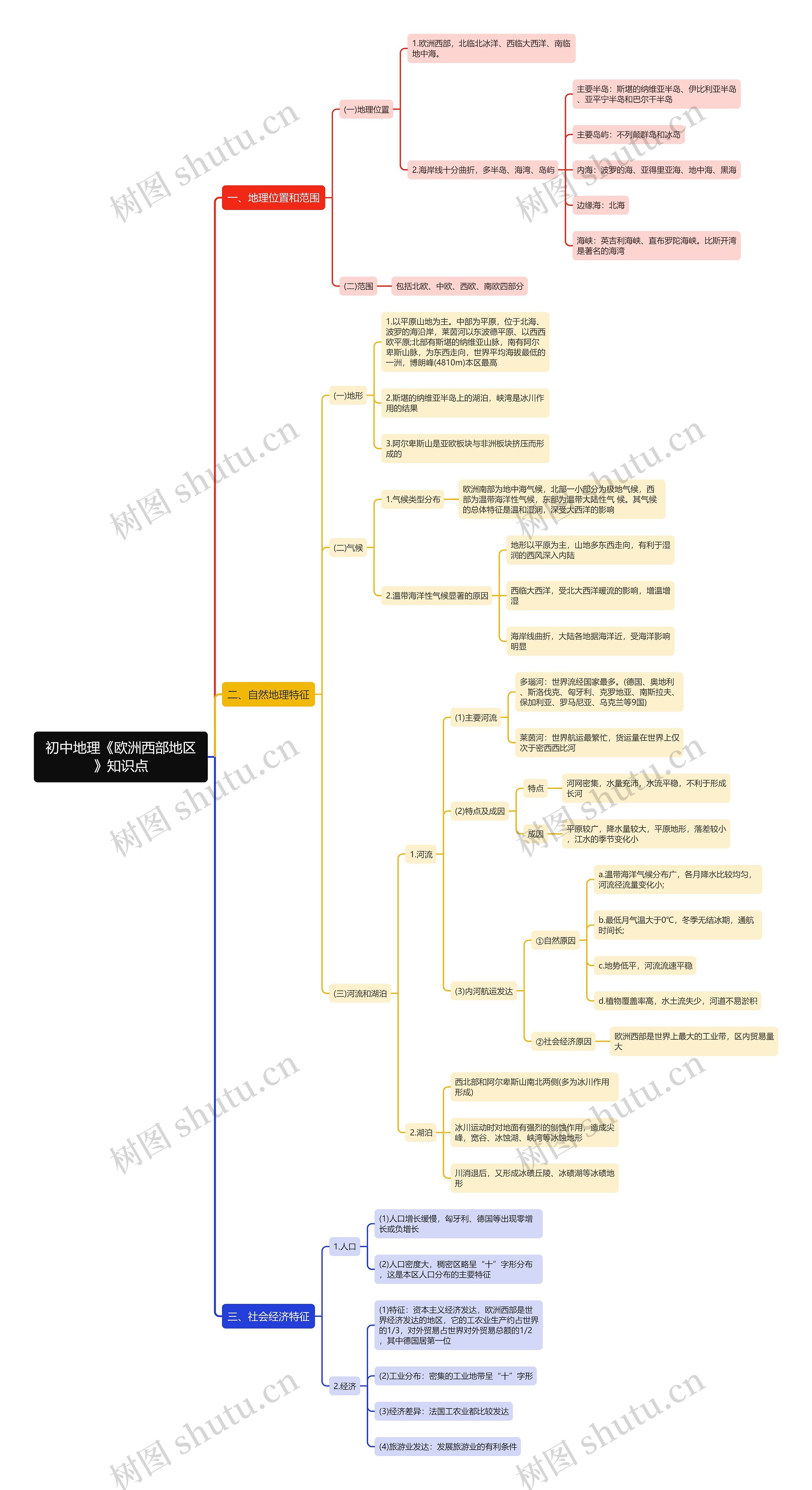 初中地理《欧洲西部地区》知识点思维导图