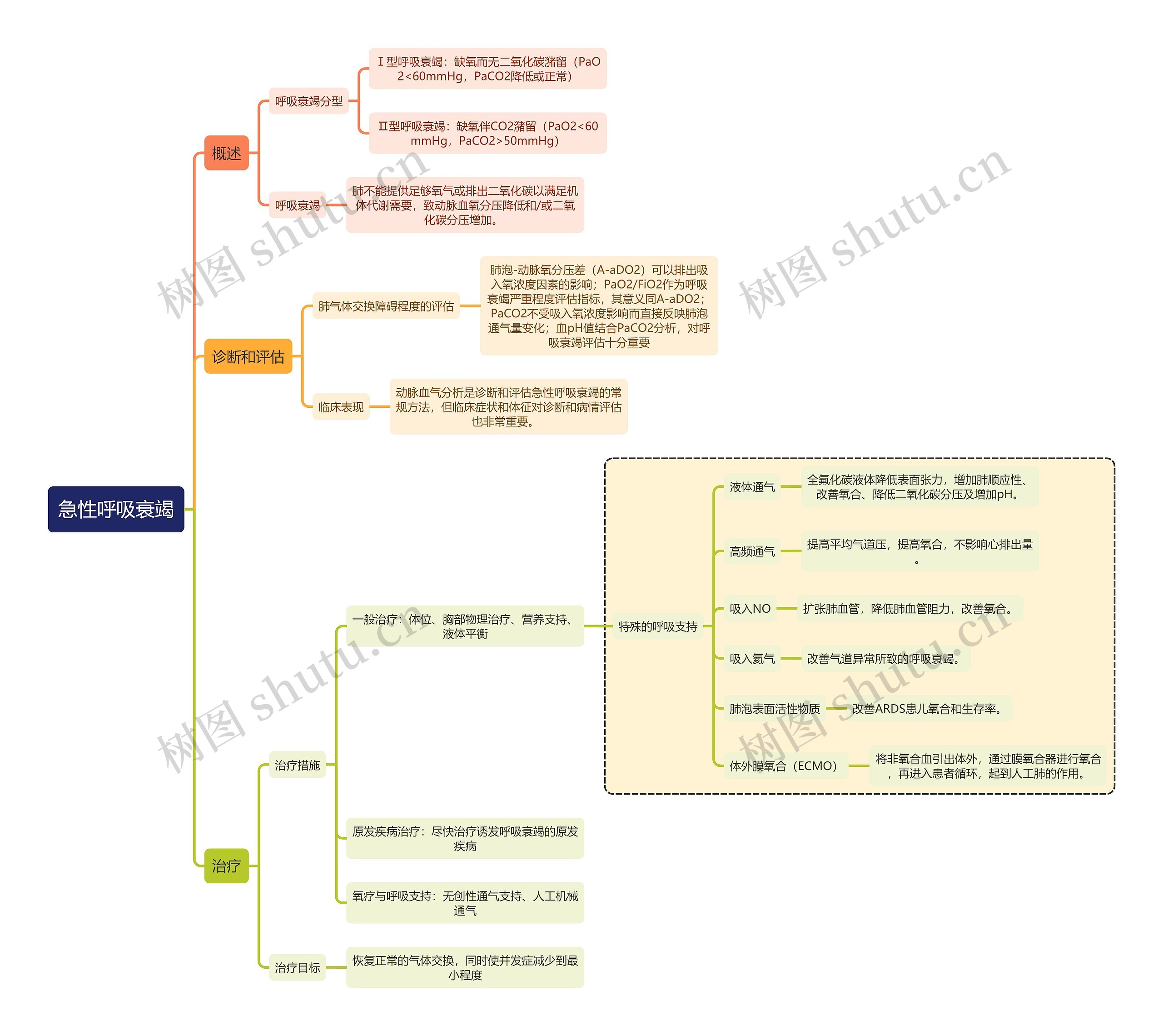 医学知识急性呼吸衰竭思维导图