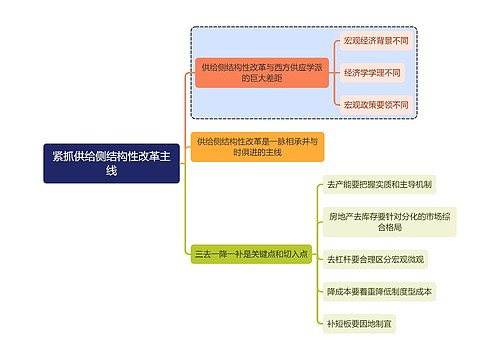 金融学知识紧抓供给侧结构性改革主线思维导图