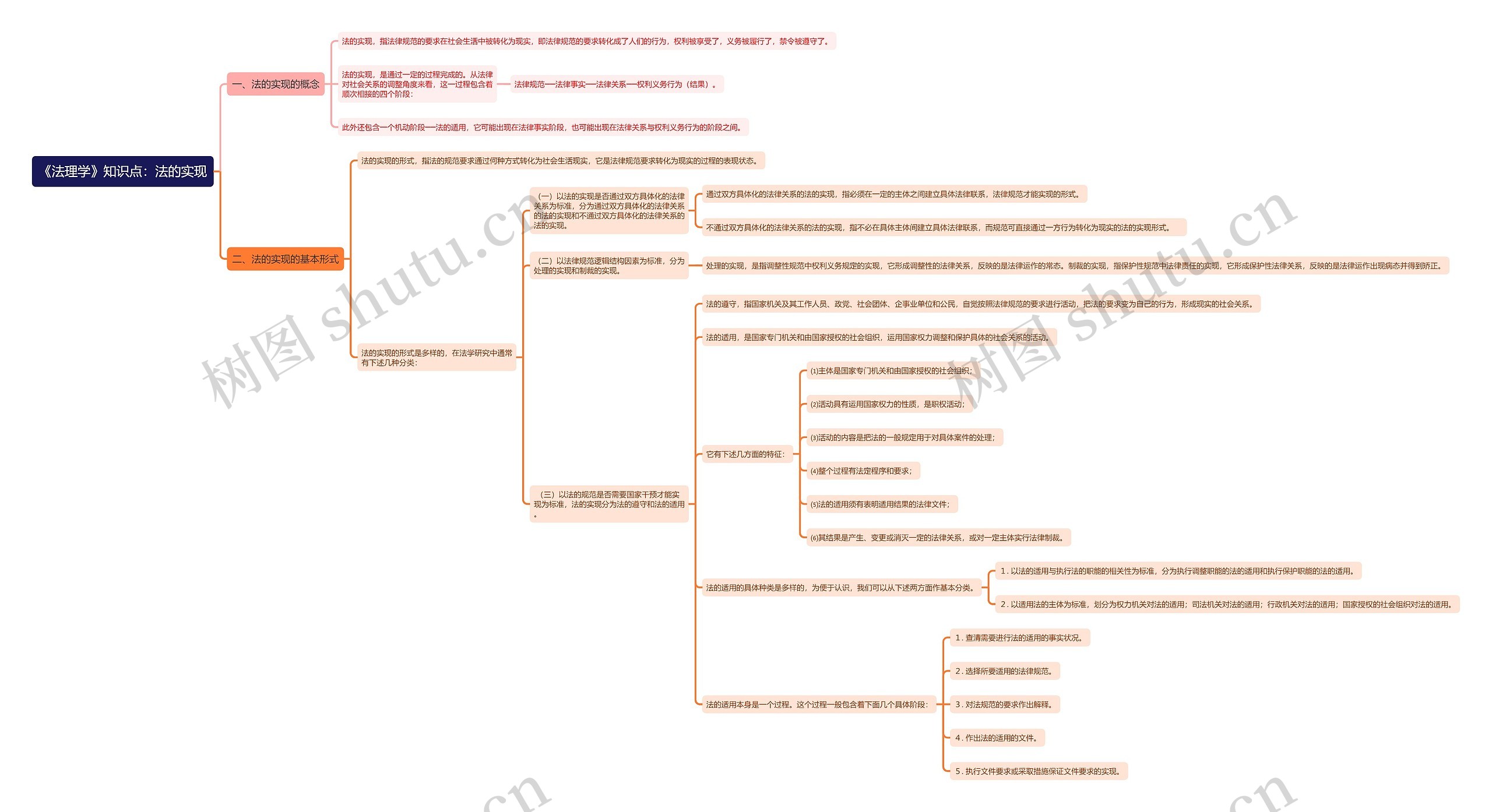 《法理学》知识点：法的实现思维导图