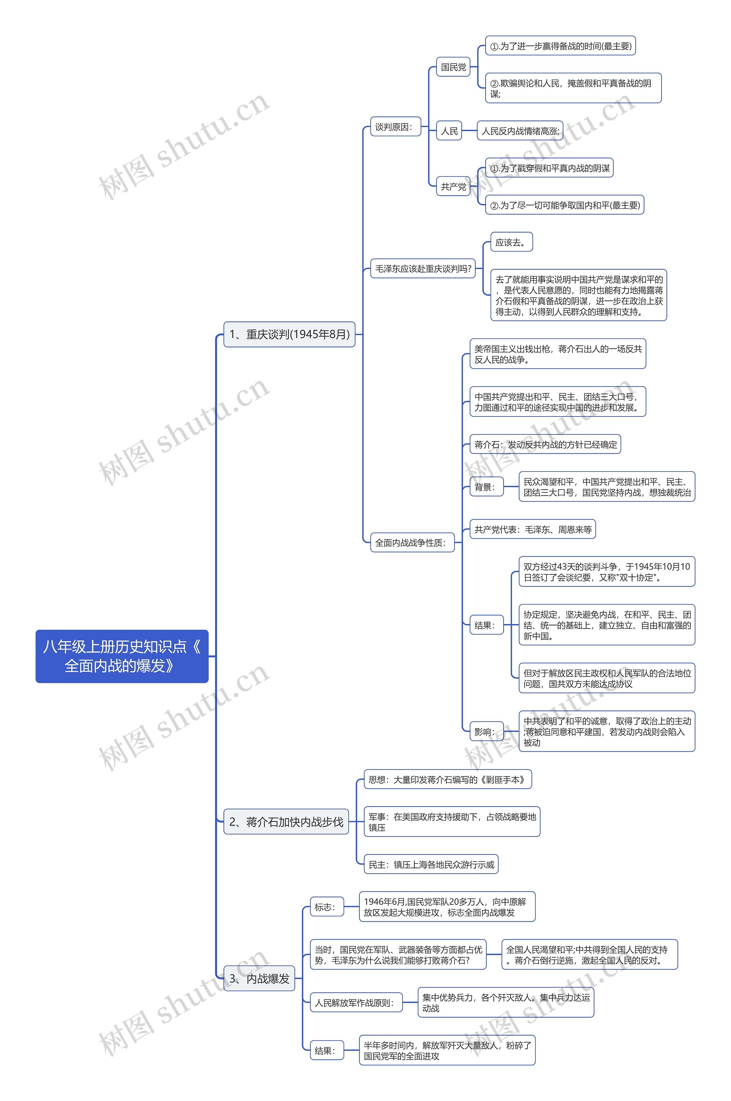 八年级上册历史知识点《
全面内战的爆发》思维导图