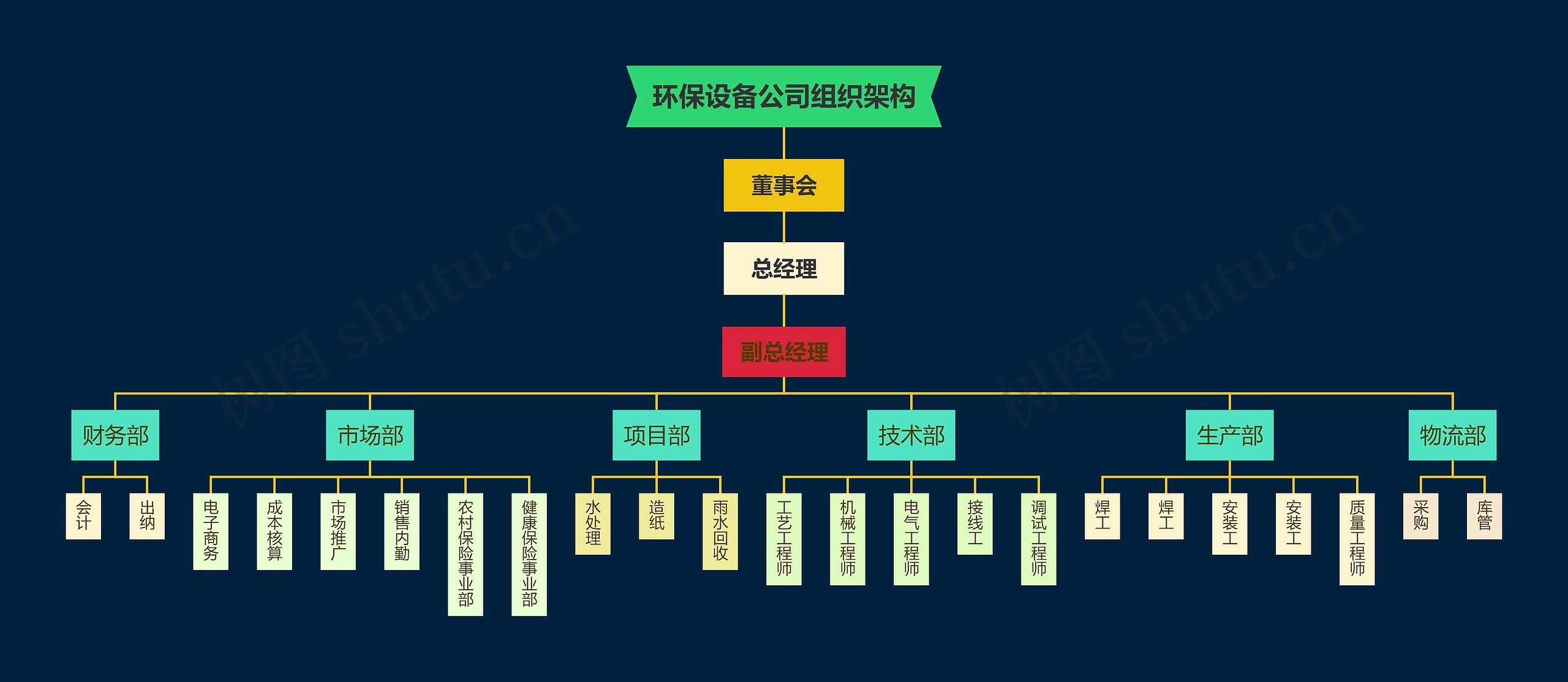 环保设备公司组织架构思维导图