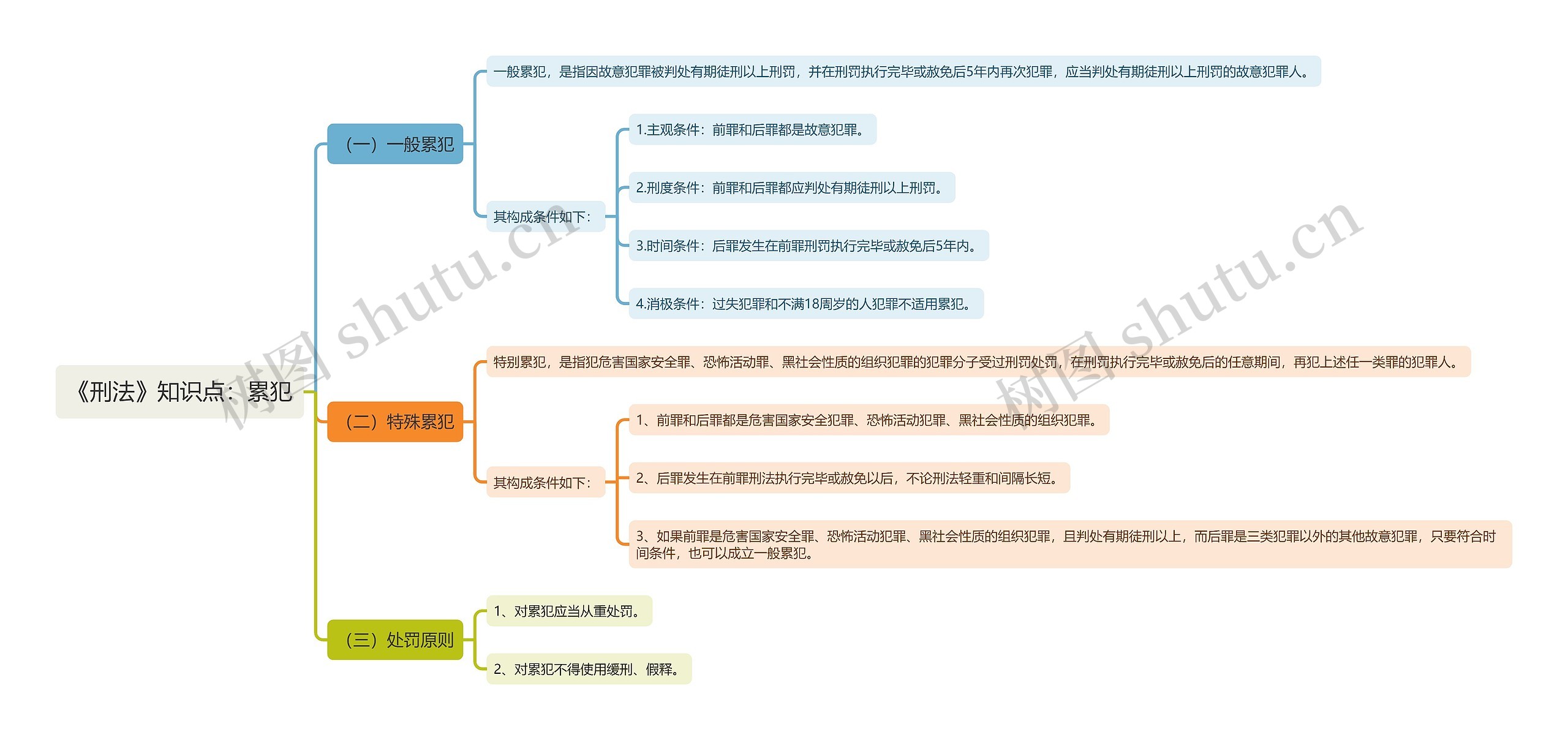《刑法》知识点：累犯思维导图