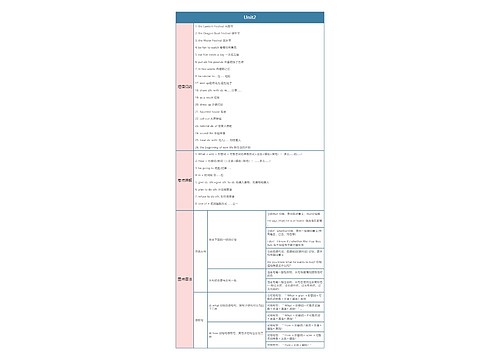 人教版英语九年级上册Unit2思维导图