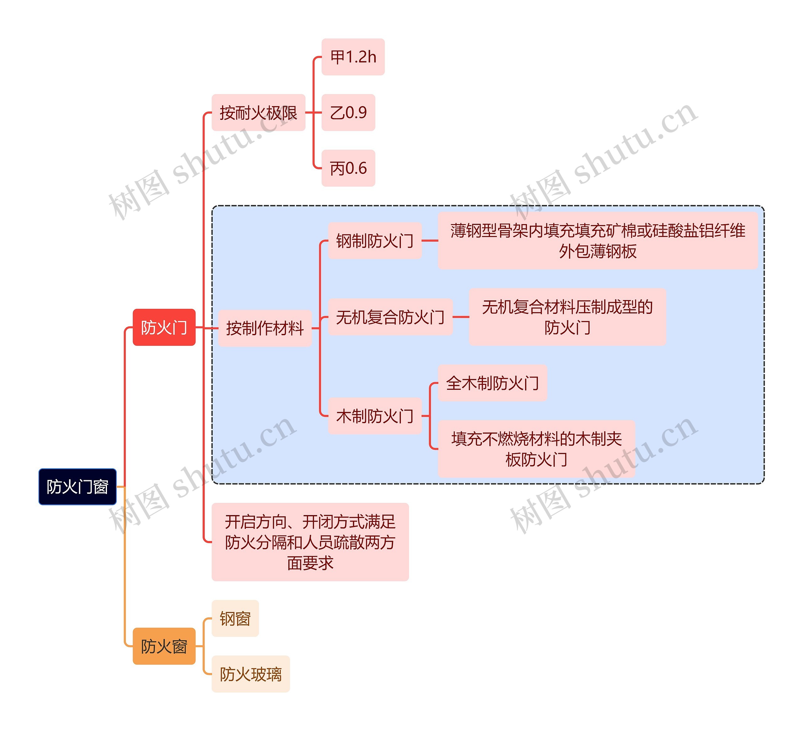 建筑学知识防火门窗思维导图