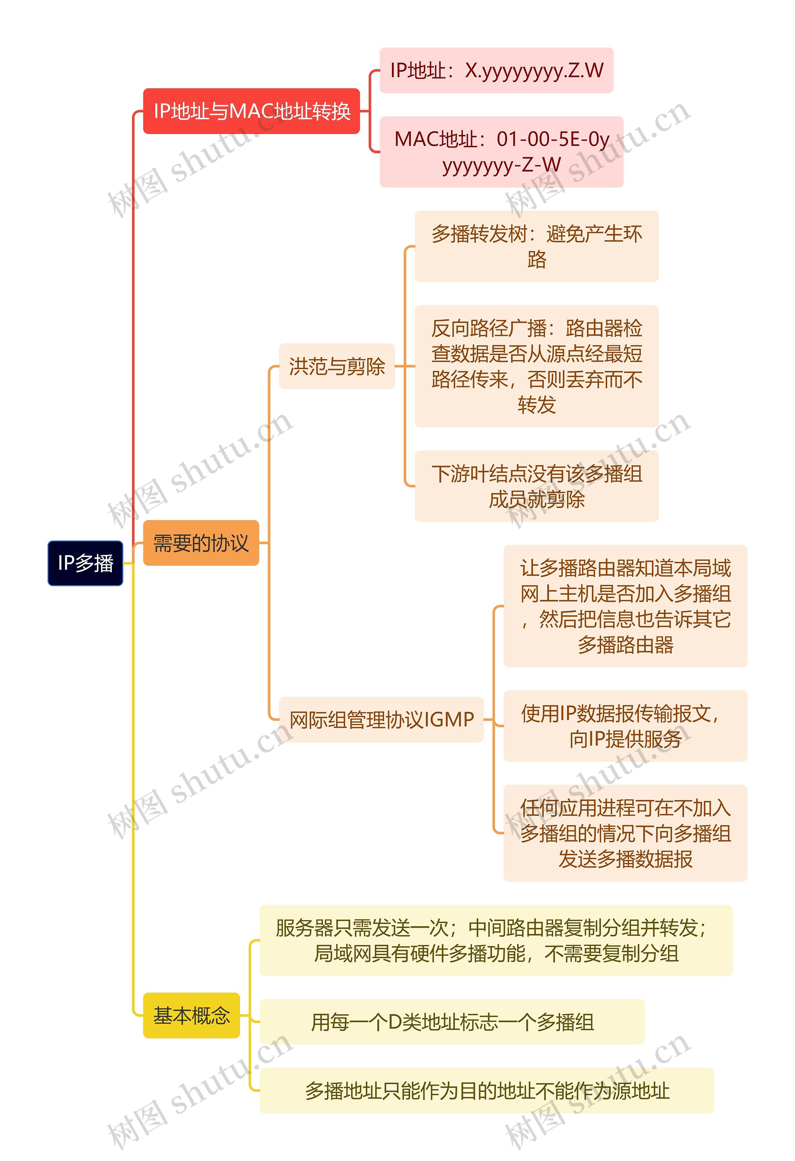 计算机工程知识IP多播思维导图