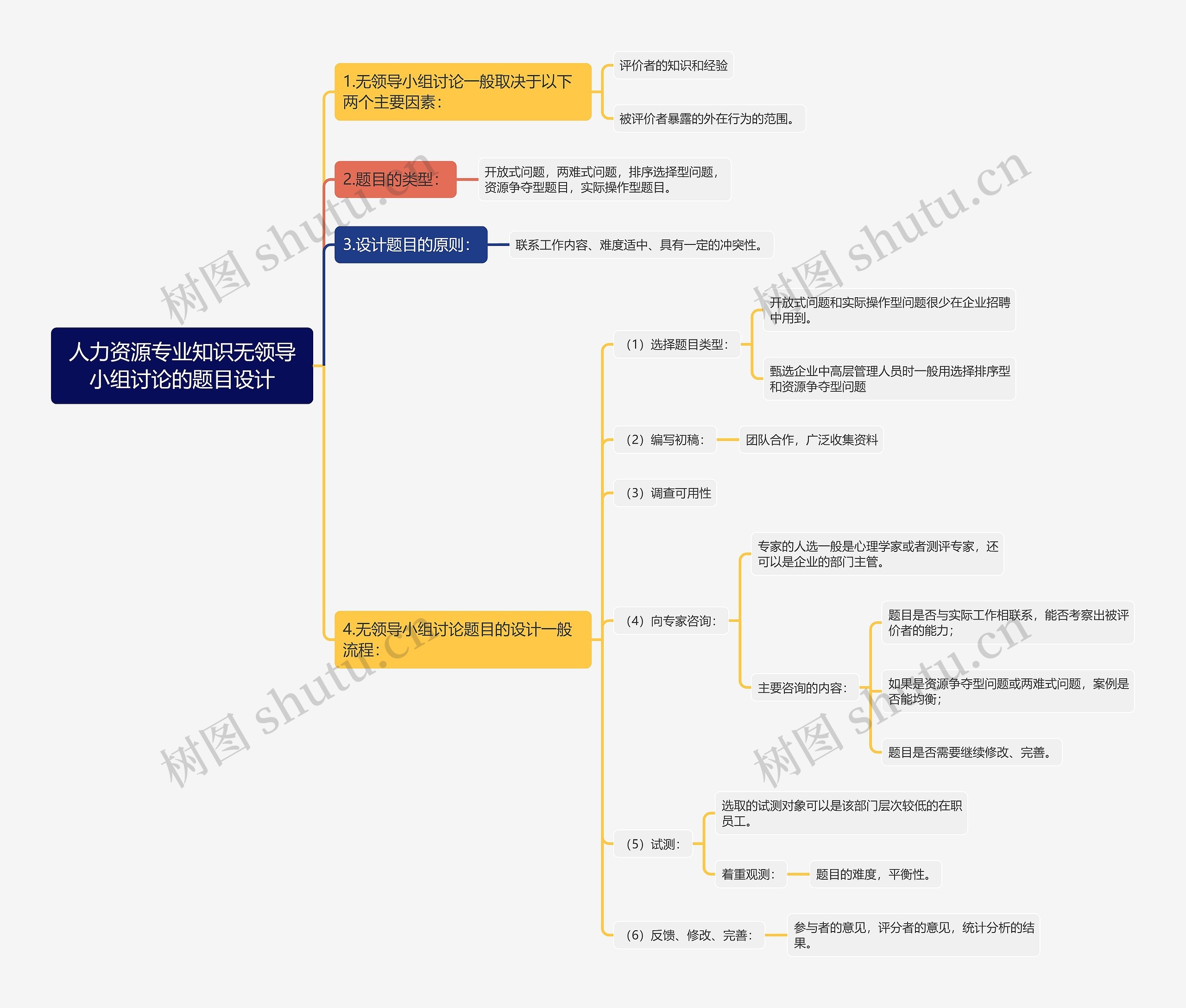 人力资源专业知识无领导小组讨论的题目设计