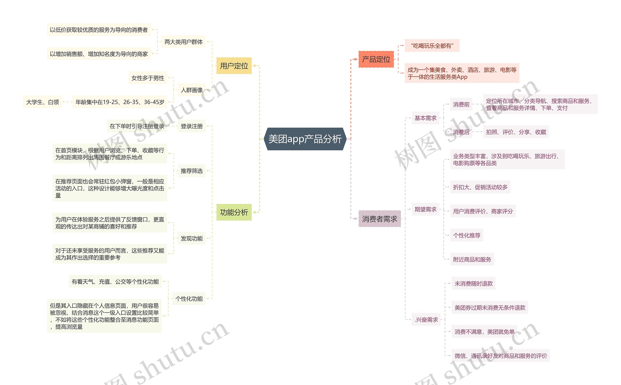 美团app产品分析思维导图