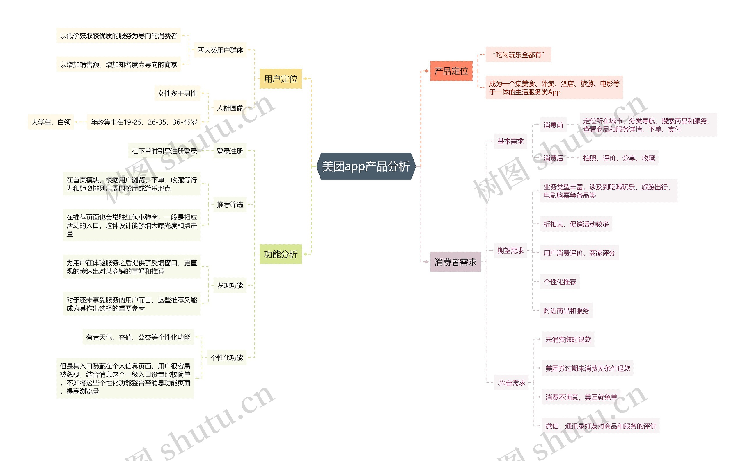 美团app产品分析思维导图高清图 美团app产品分析思维导图