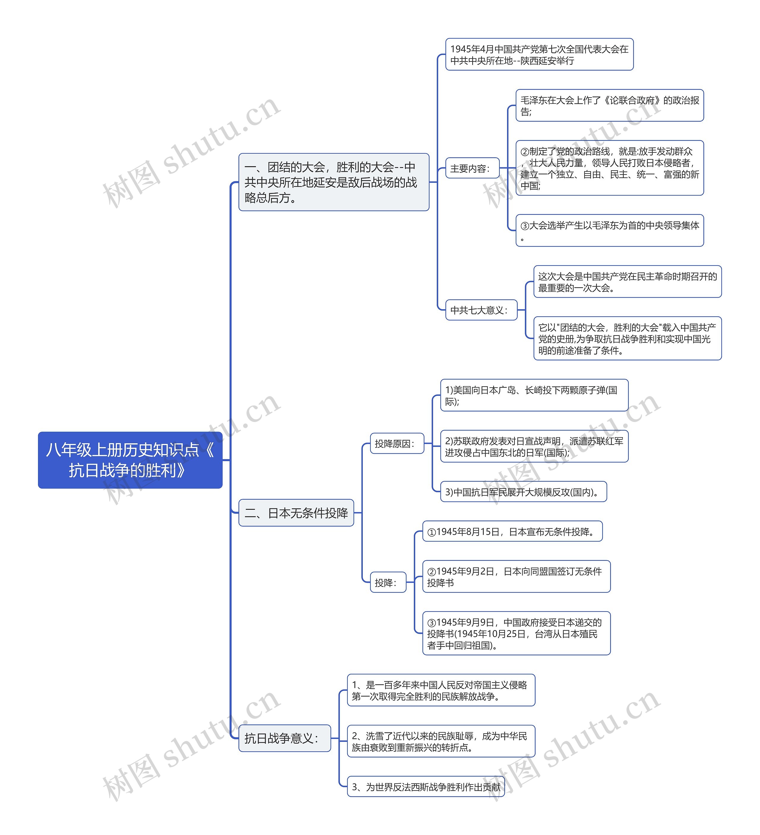 八年级上册历史知识点《
抗日战争的胜利》思维导图