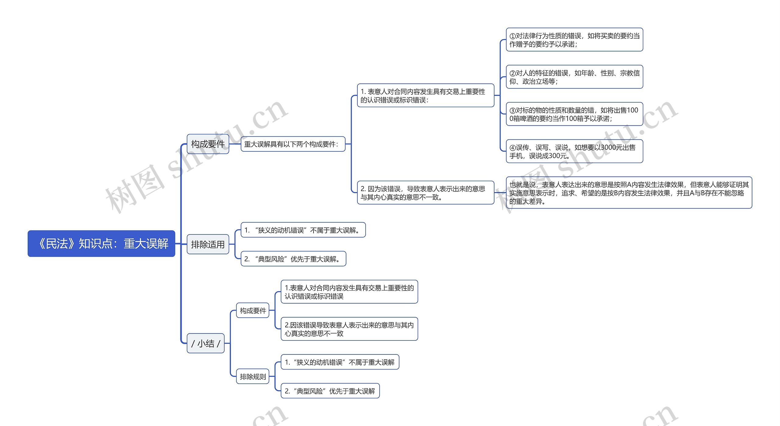 《民法》知识点：重大误解思维导图