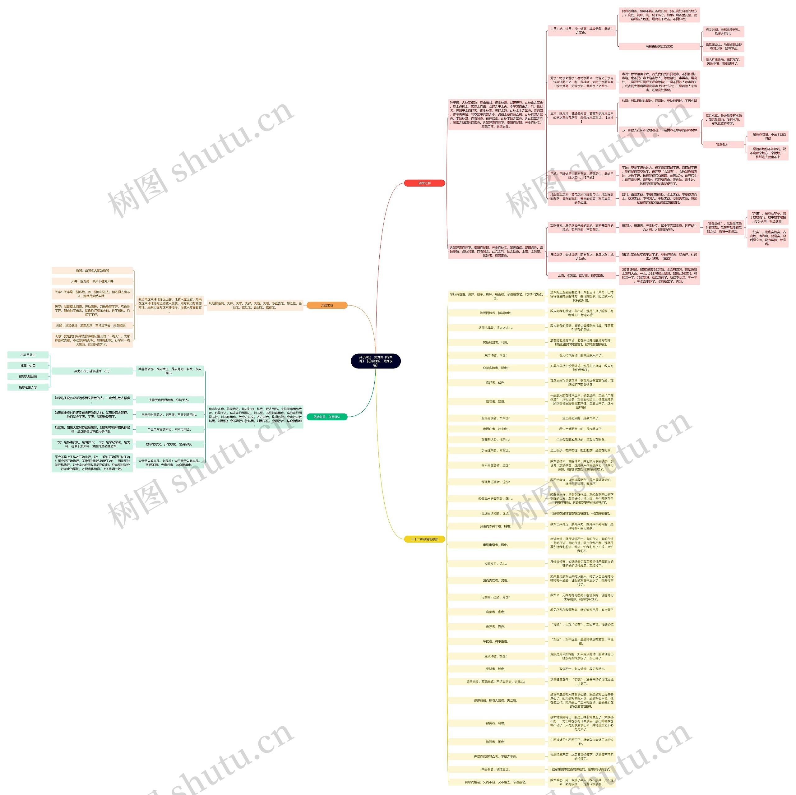 读书笔记《孙子兵法》　第九篇《行军篇》【总结经验，做好攻略】思维导图