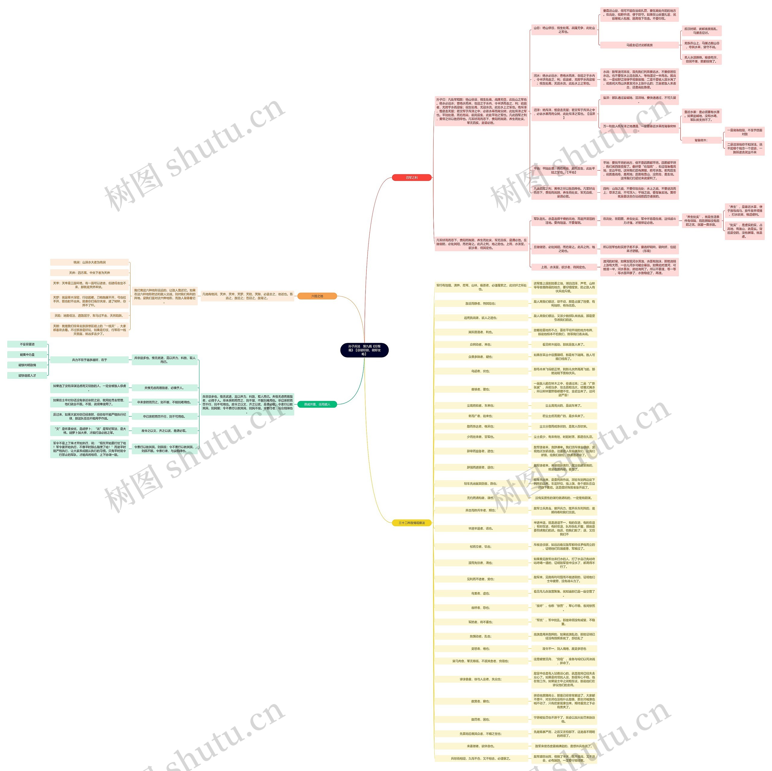 读书笔记《孙子兵法》 第九篇《行军篇》【总结经验,做好攻略】思维导图高清图 读书笔记《孙子兵法》 第九篇《行军篇》【总结经验,做好攻略】思维导图